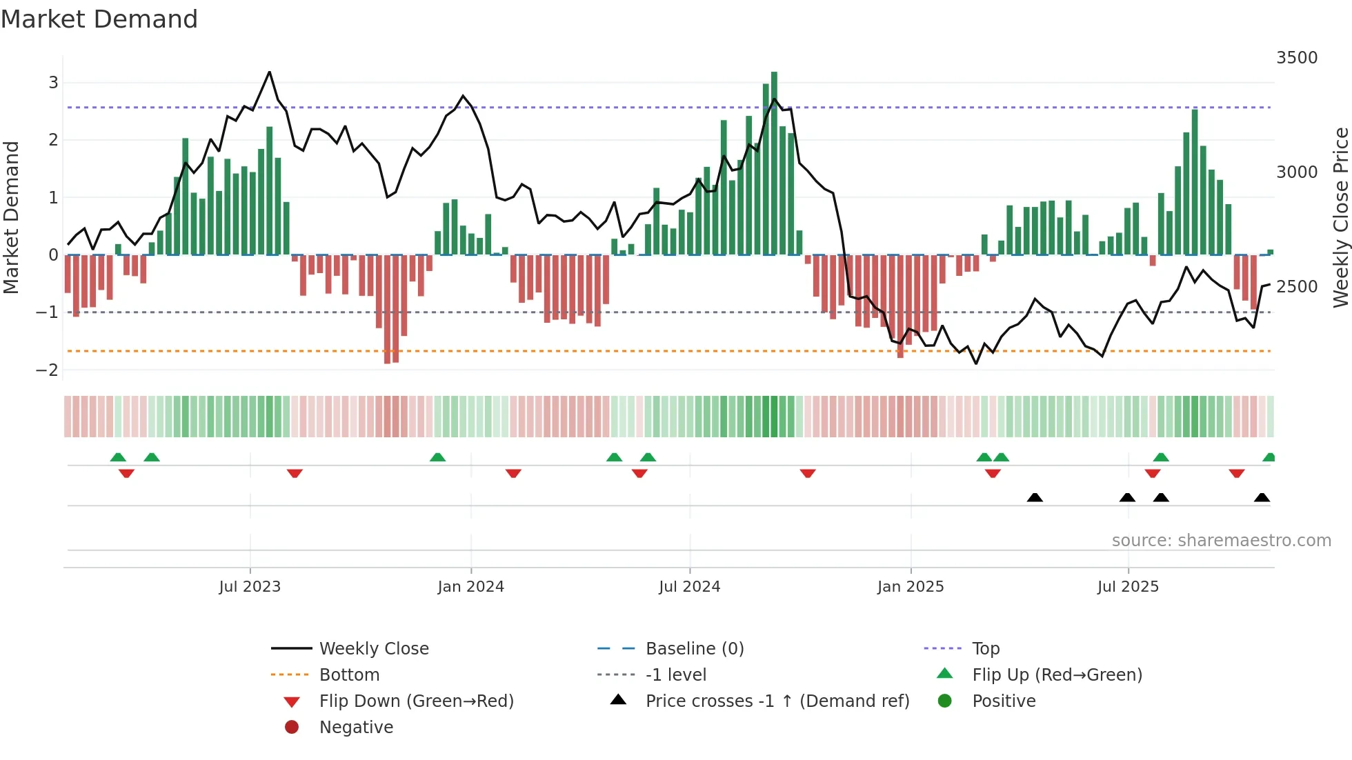 ASIANPAINT weekly Market Demand chart