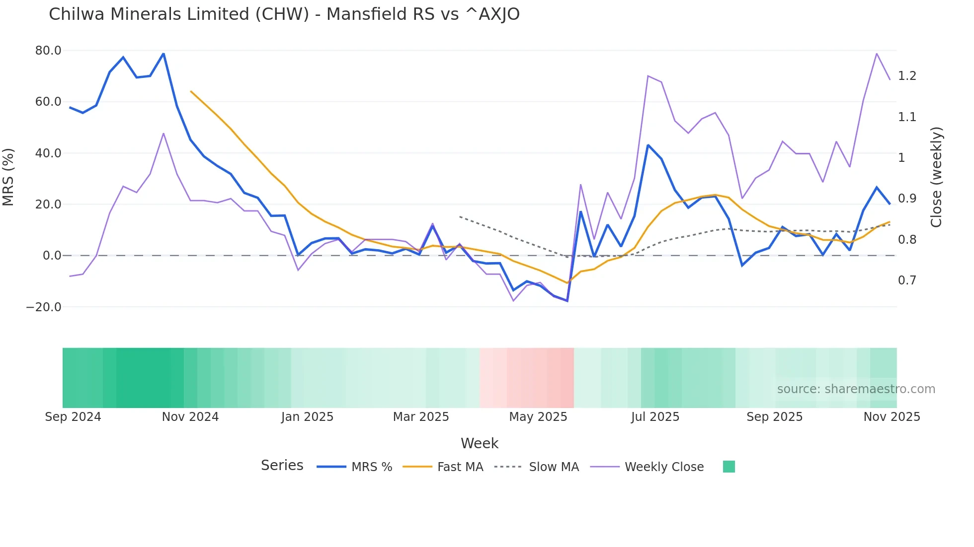 CHW Mansfield Relative Strength chart