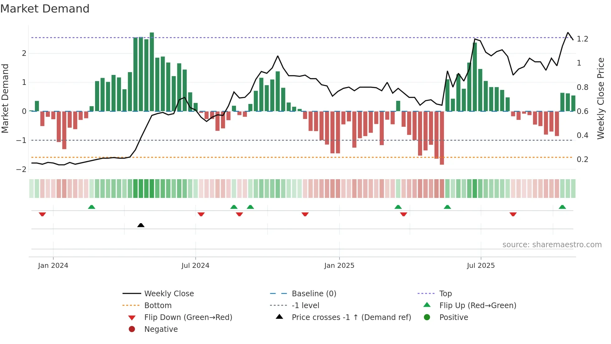 CHW weekly Market Demand chart