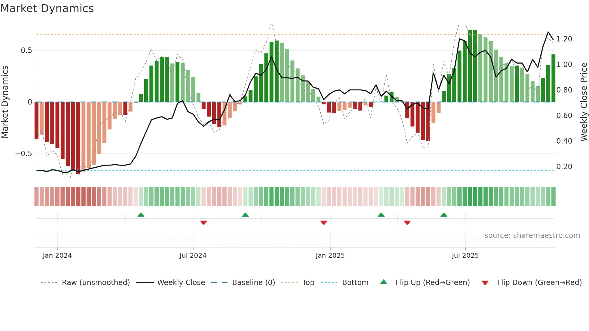 CHW weekly Market Dynamics chart