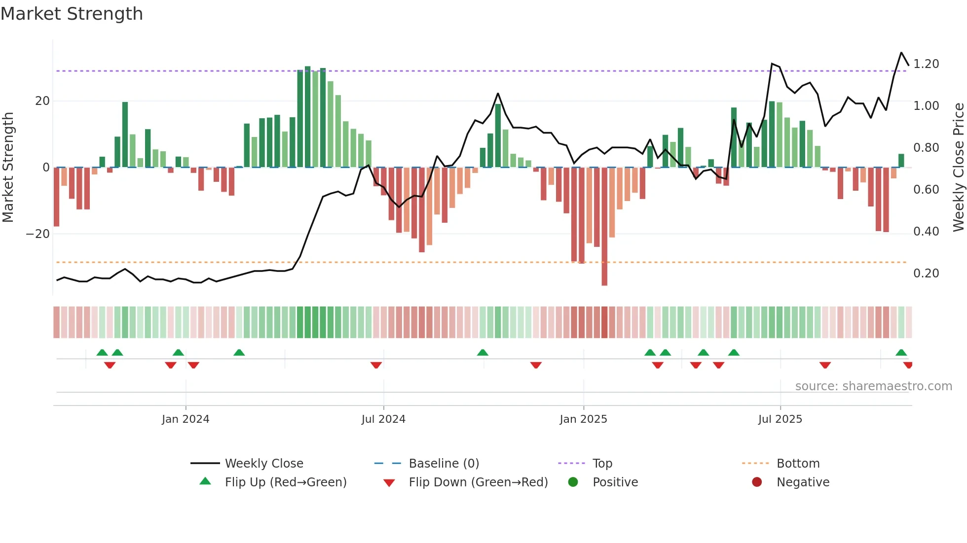 CHW weekly Market Strength chart