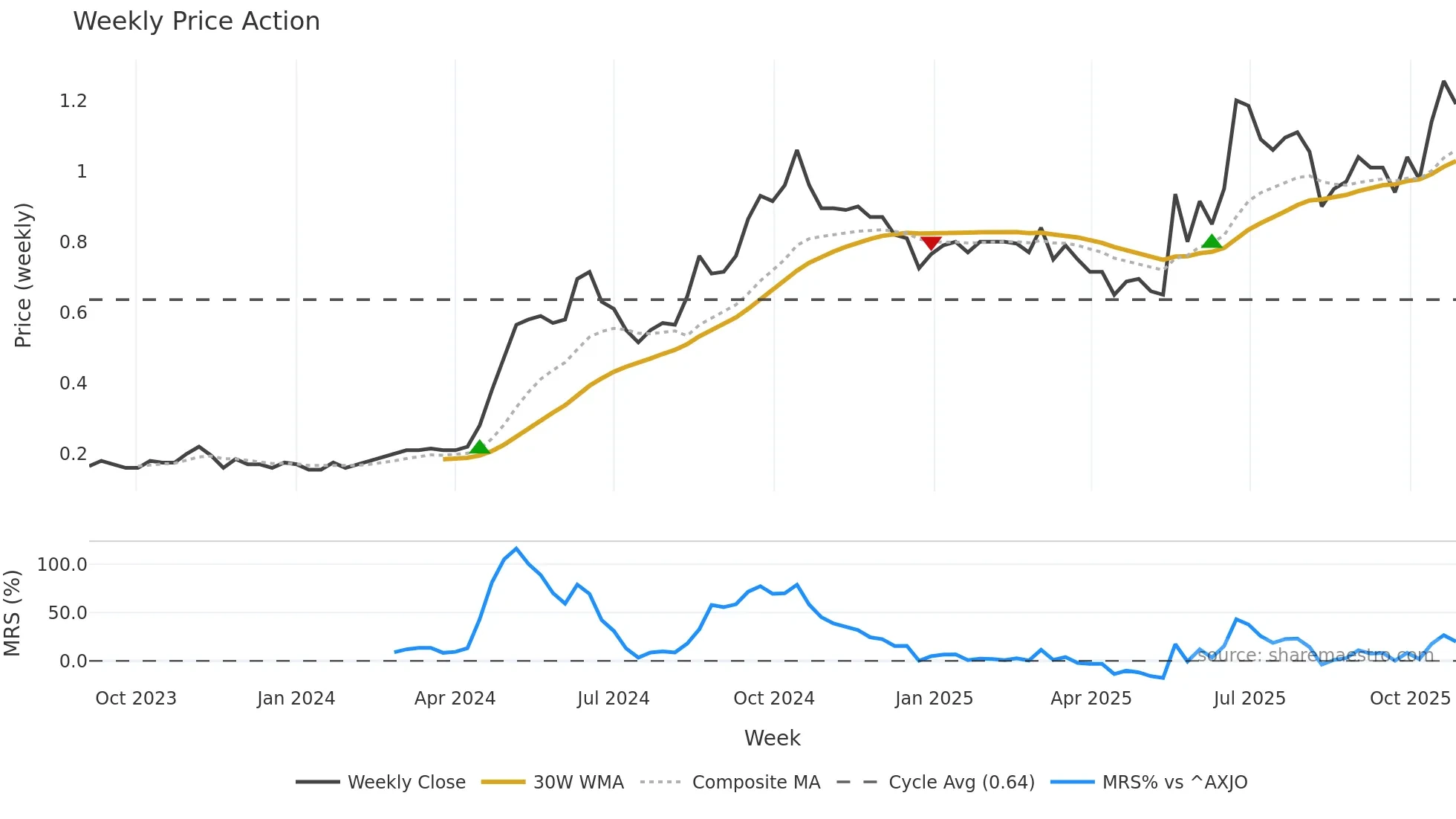 CHW weekly Price Action chart, closing 2025-10-27