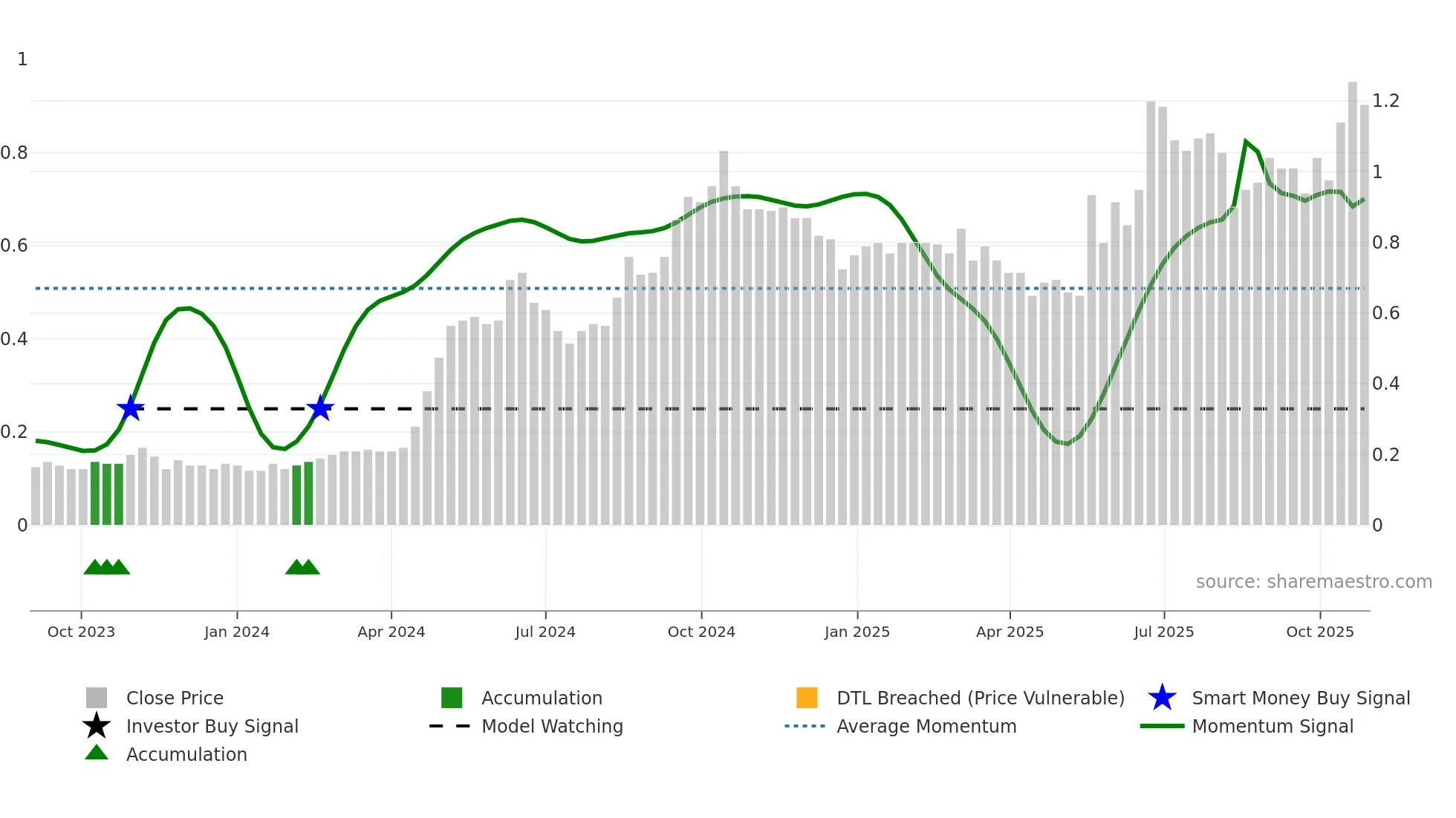 CHW weekly Smart Money chart