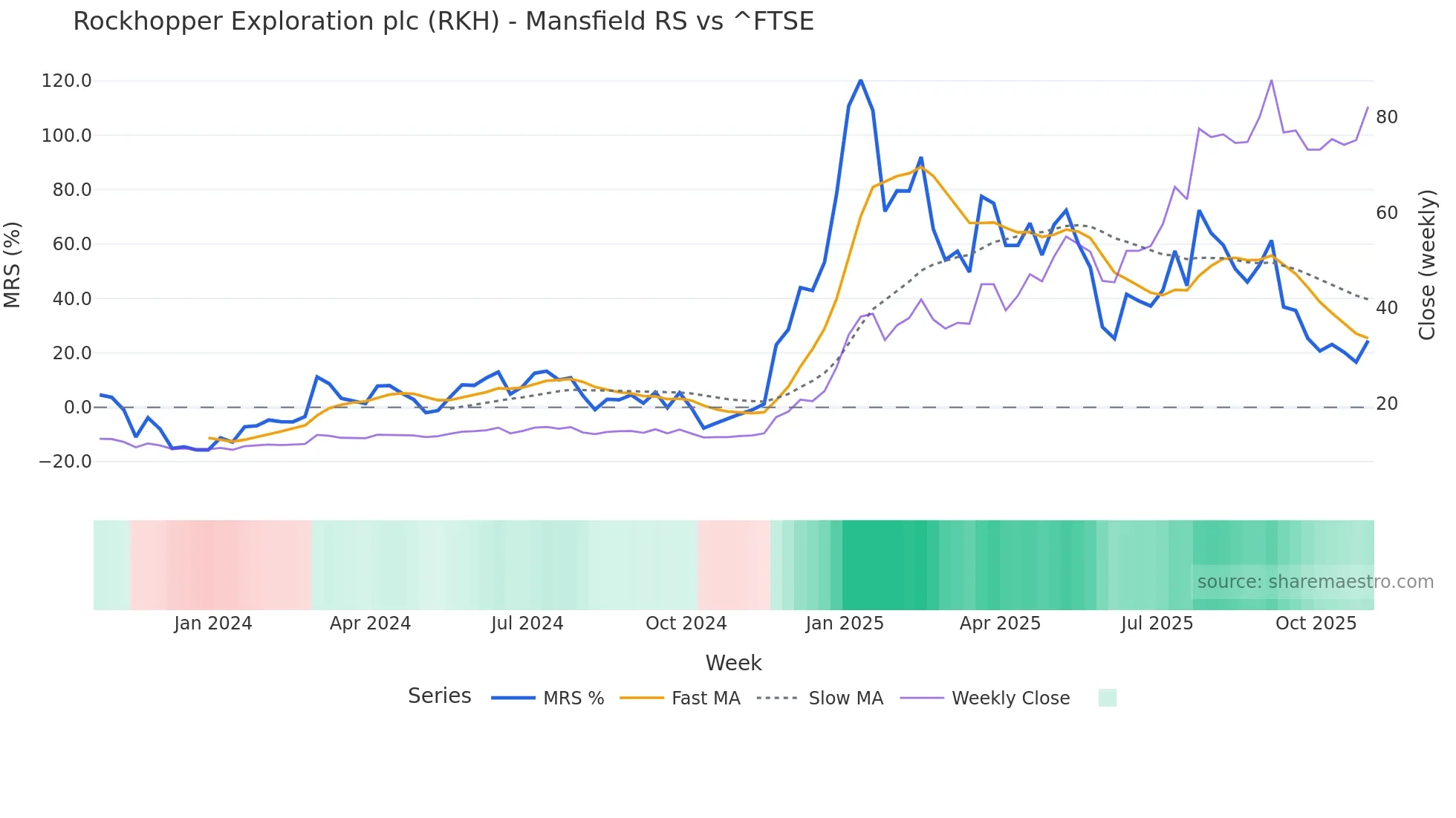 RKH Mansfield Relative Strength chart