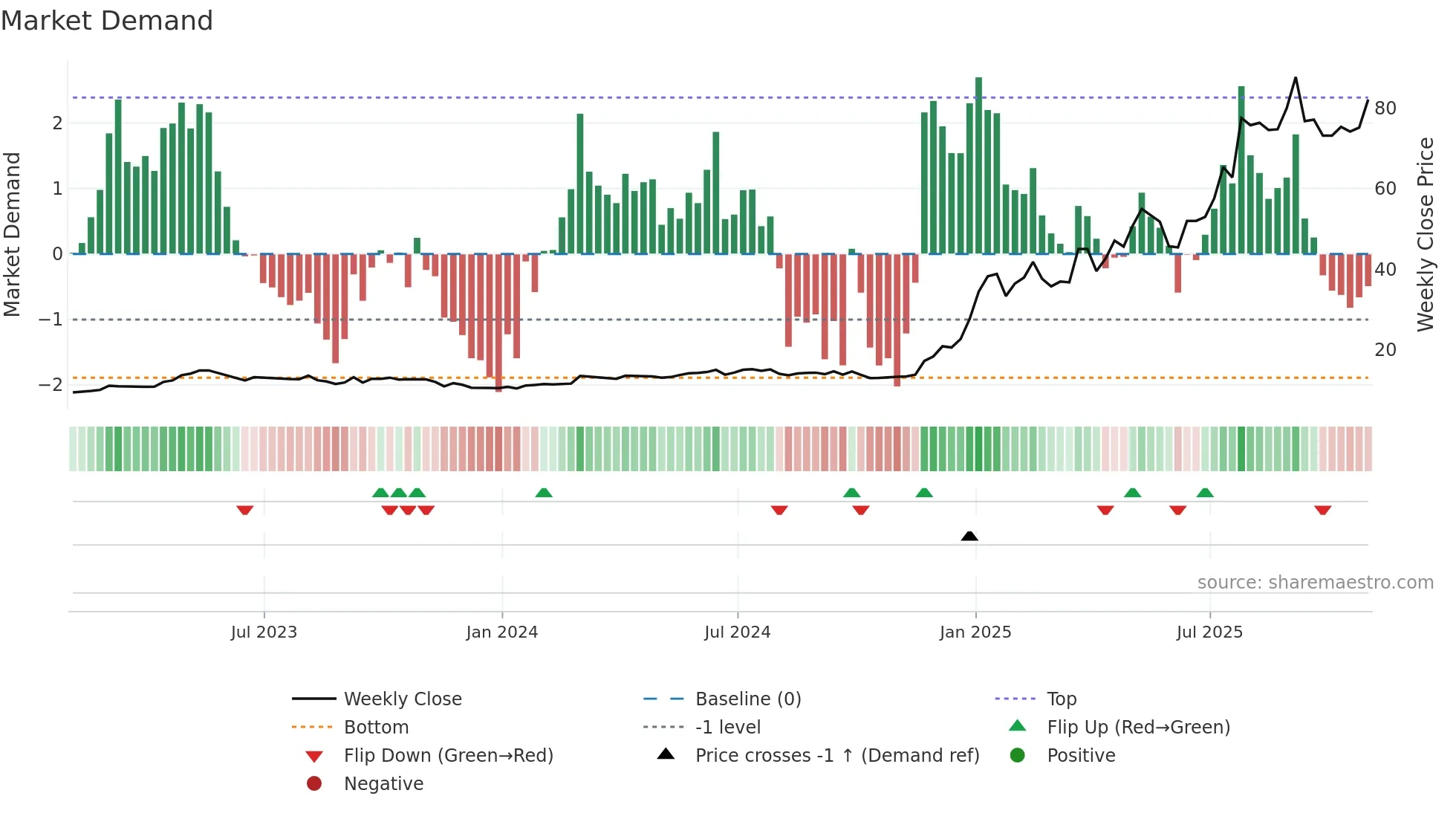RKH weekly Market Demand chart