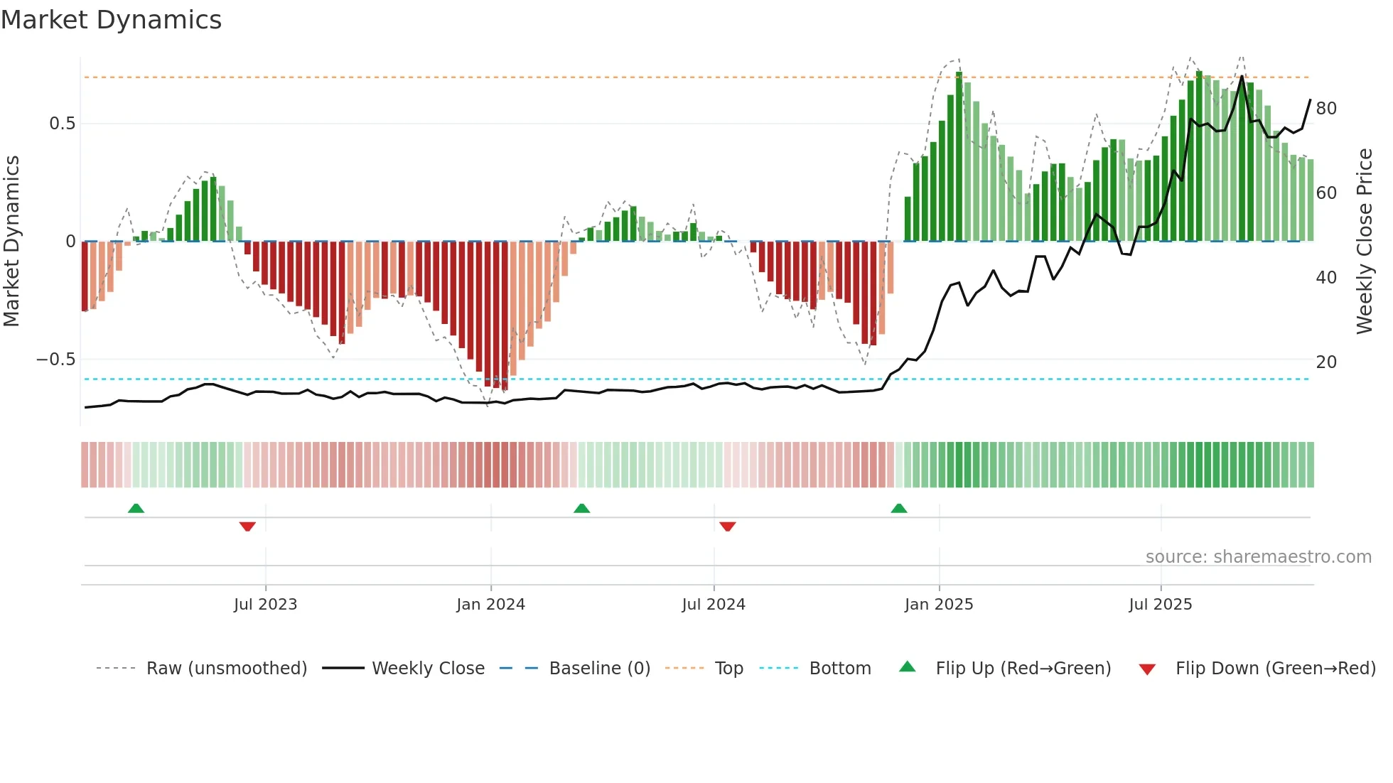 RKH weekly Market Dynamics chart