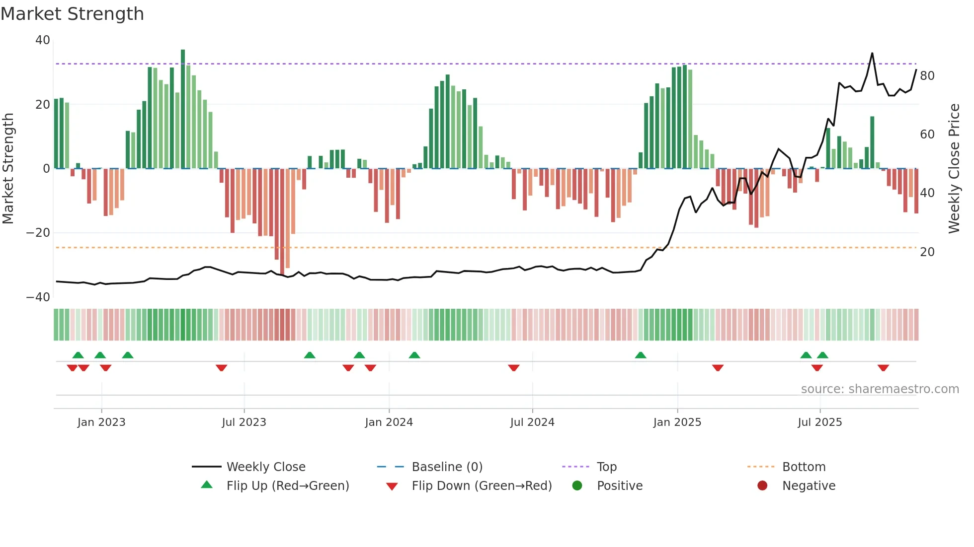RKH weekly Market Strength chart