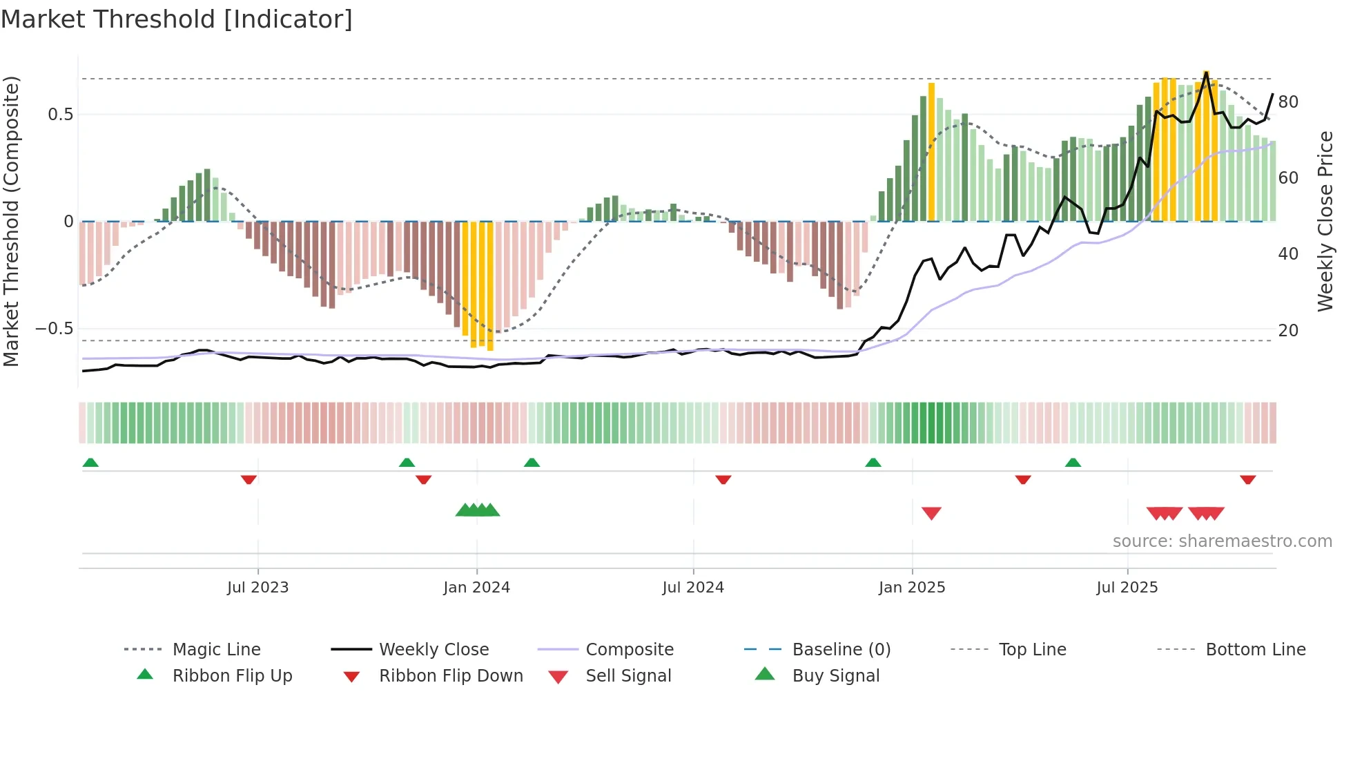 RKH weekly Market Threshold chart