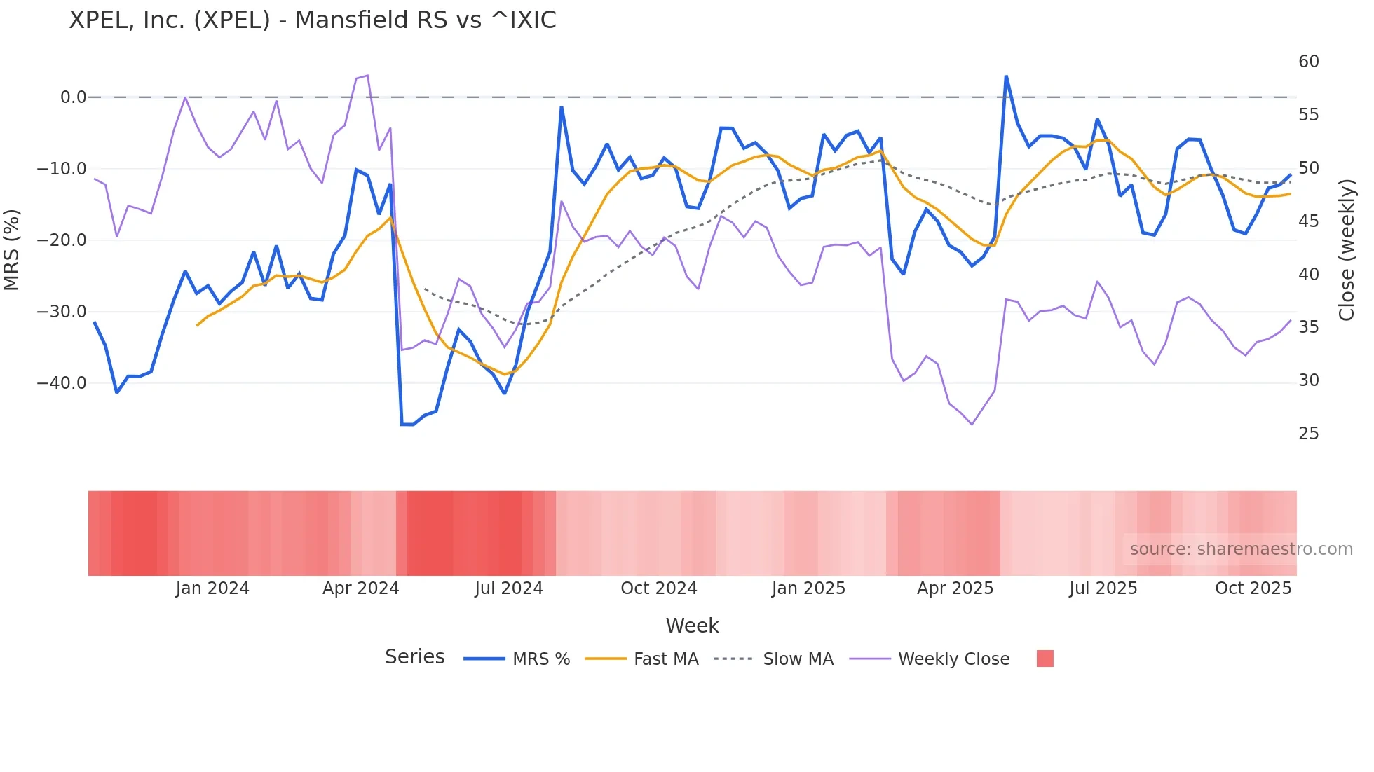XPEL Mansfield Relative Strength chart