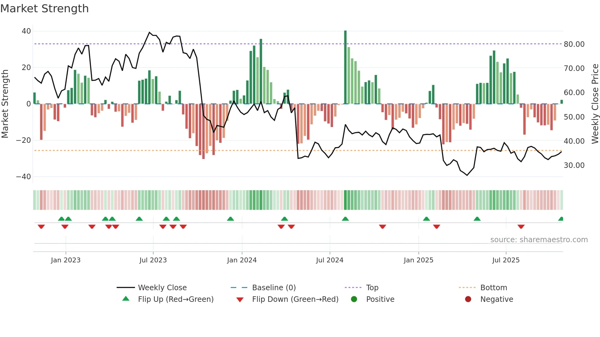 XPEL weekly Market Strength chart