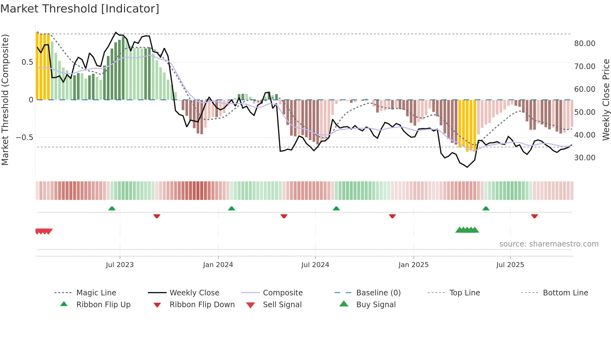 XPEL weekly Market Threshold chart