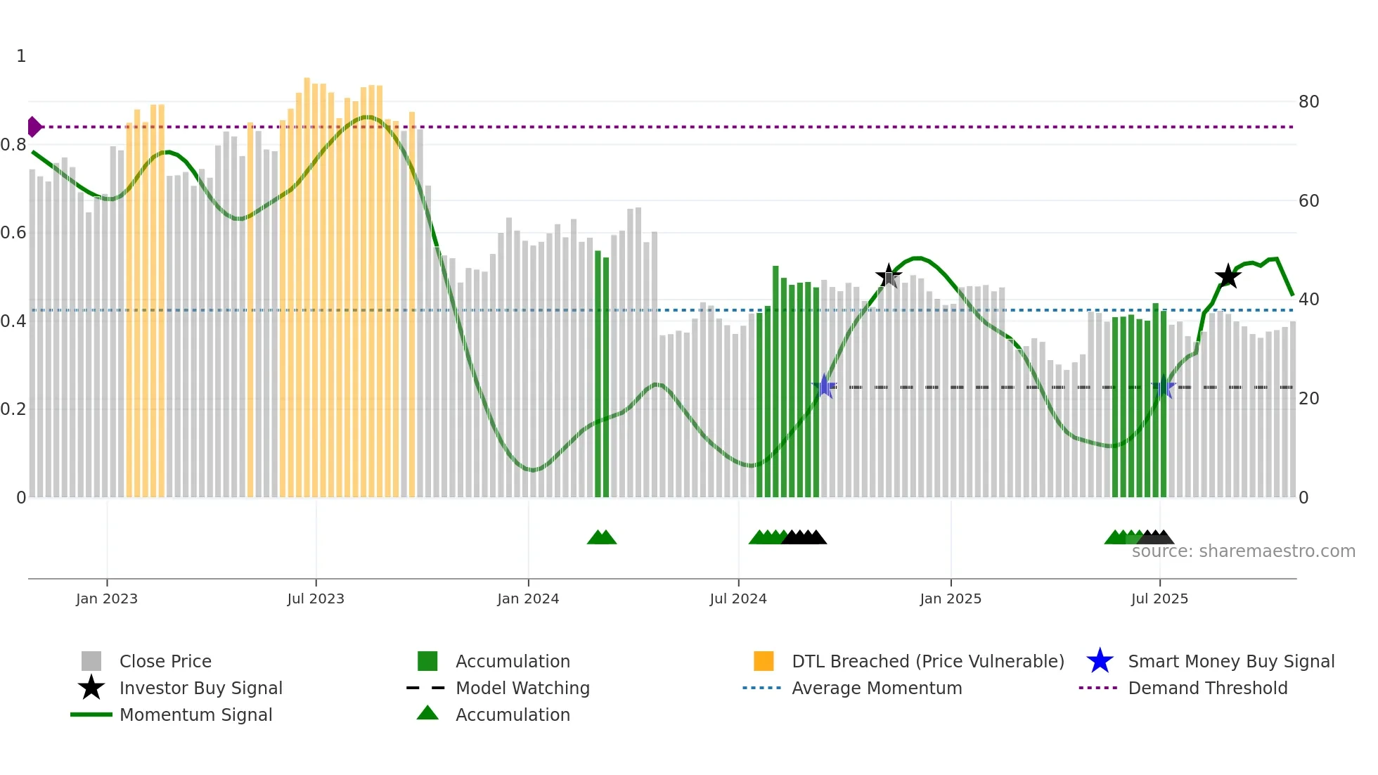 XPEL weekly Smart Money chart