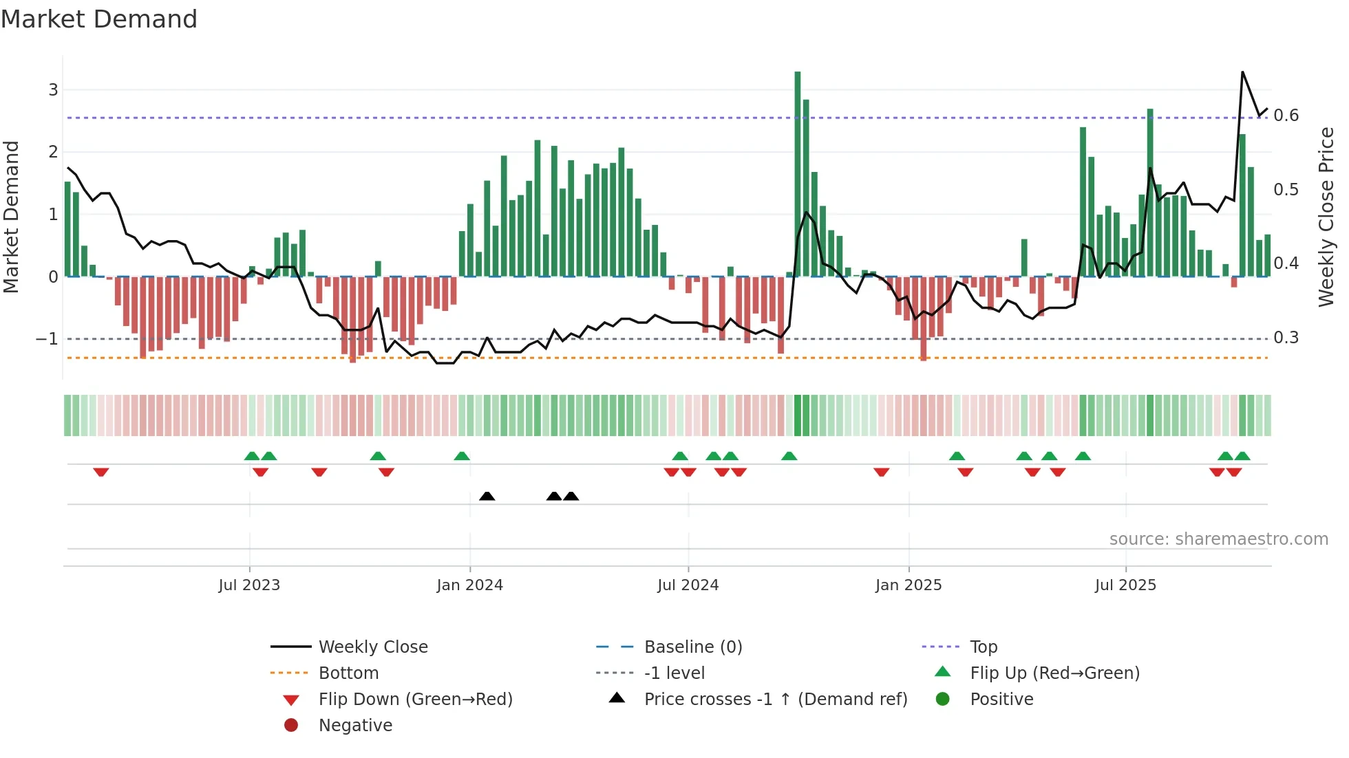 0611 weekly Market Demand chart
