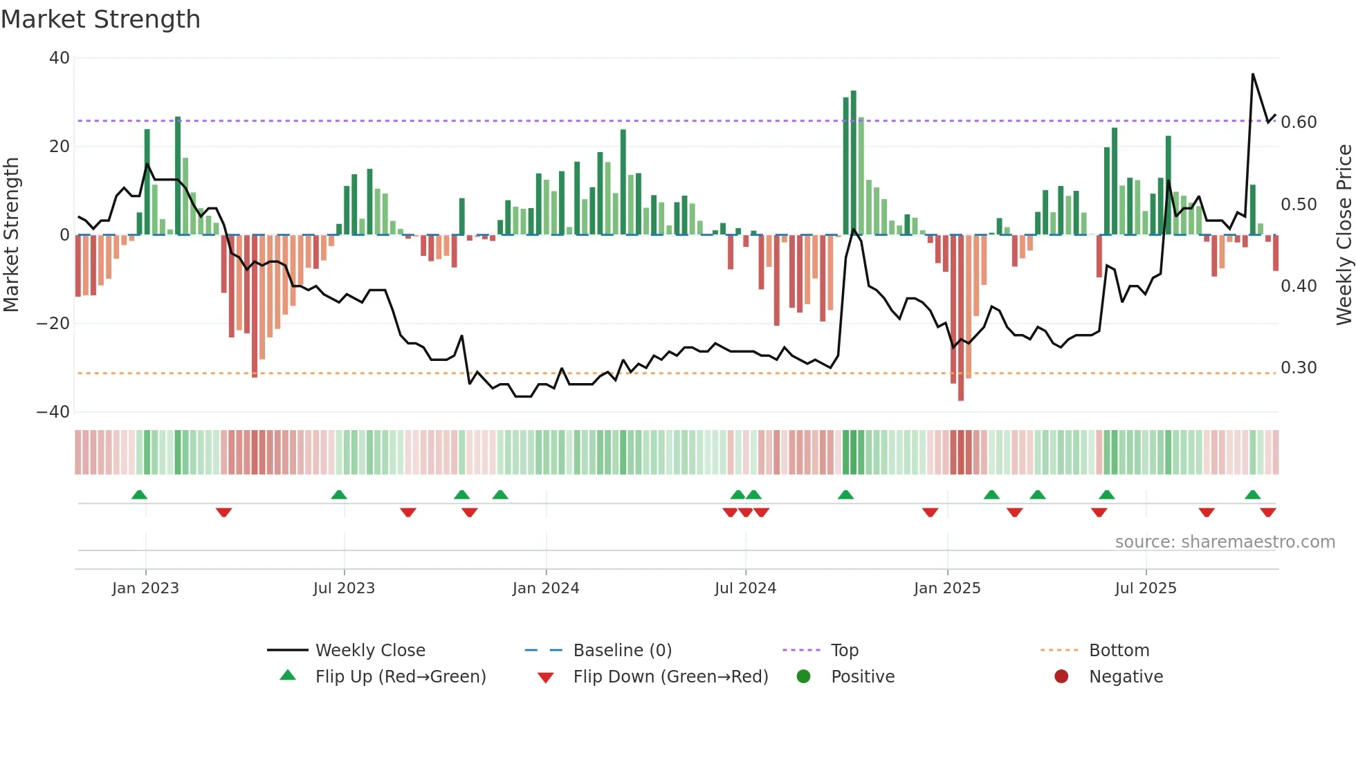 0611 weekly Market Strength chart