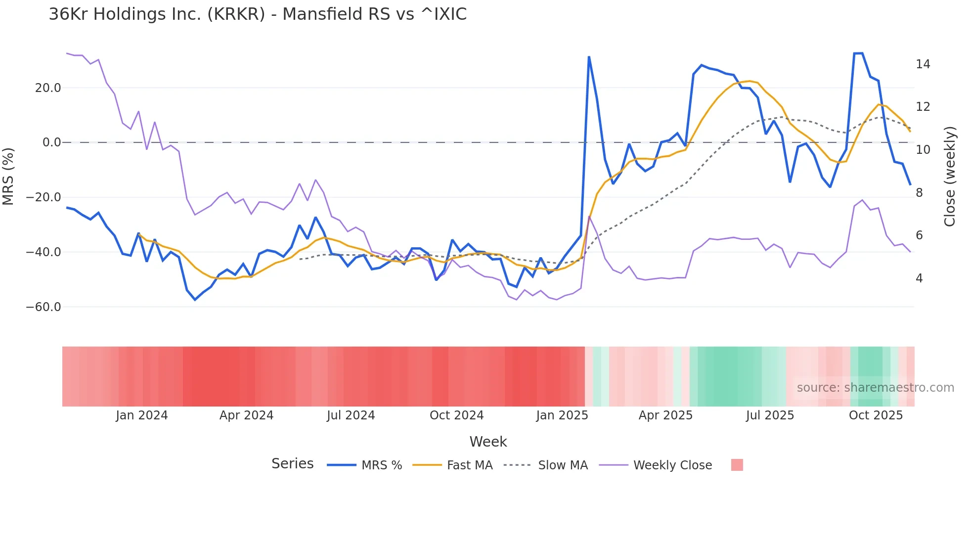 KRKR Mansfield Relative Strength chart