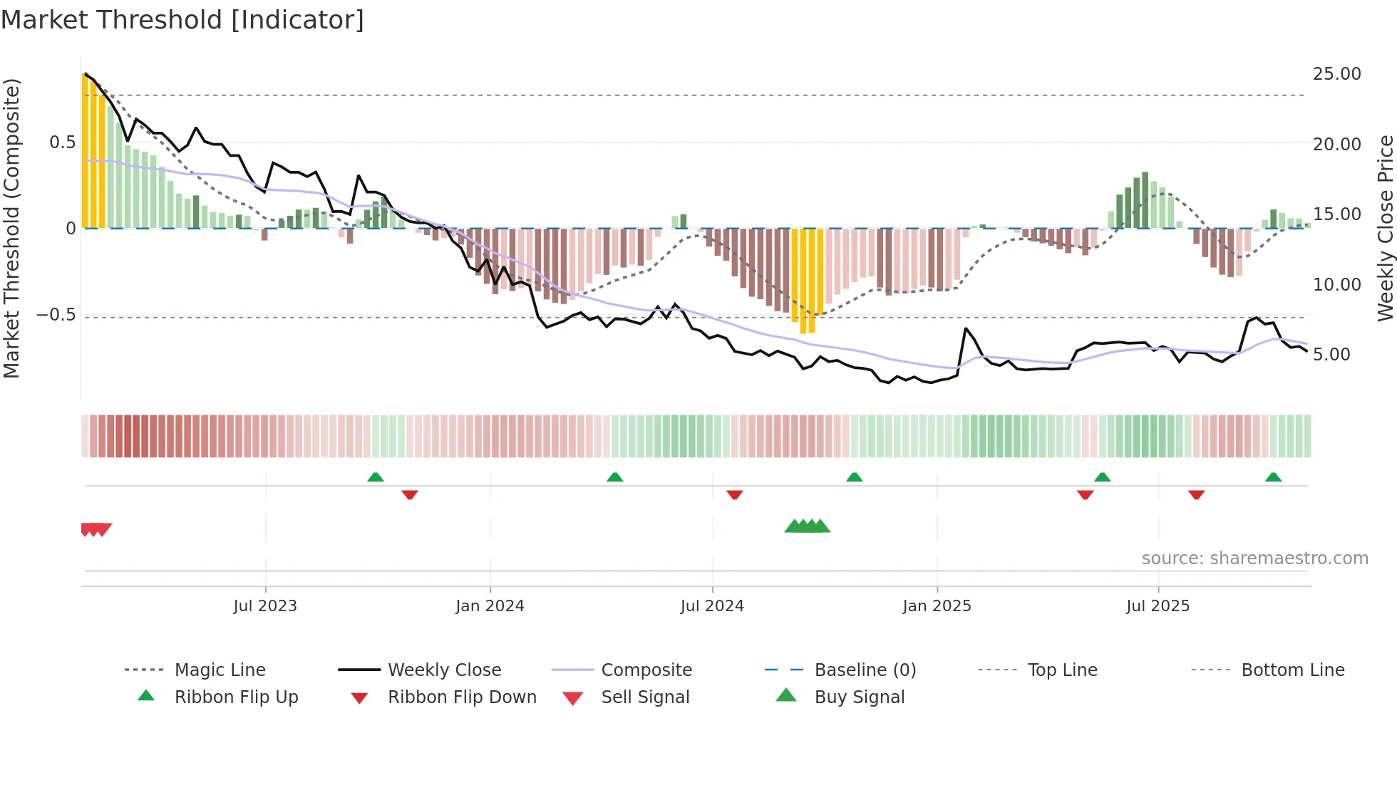 KRKR weekly Market Threshold chart