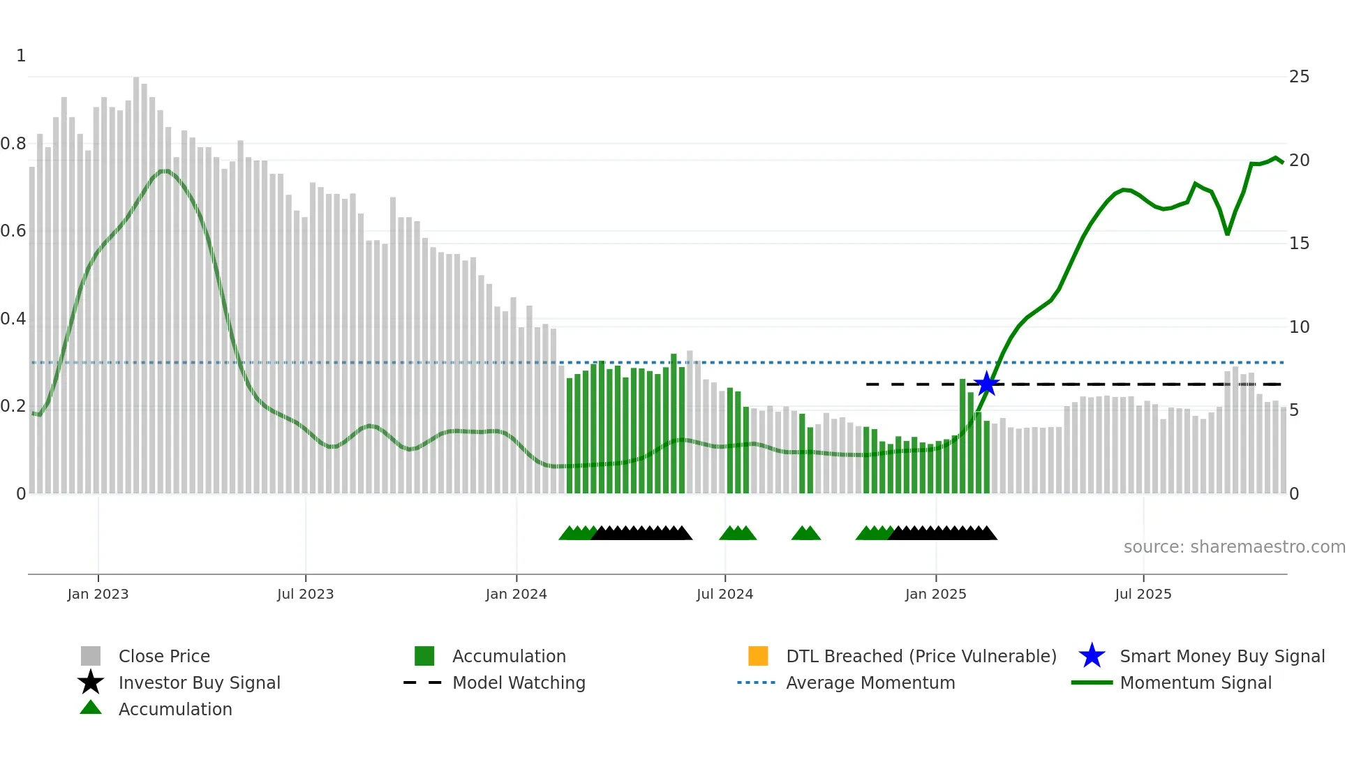 KRKR weekly Smart Money chart