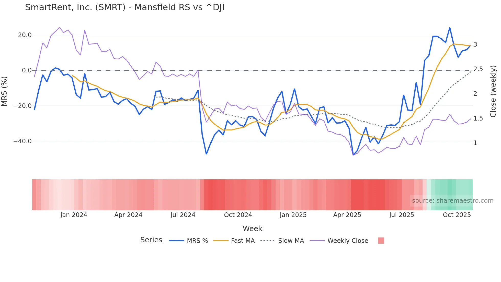 SMRT Mansfield Relative Strength chart