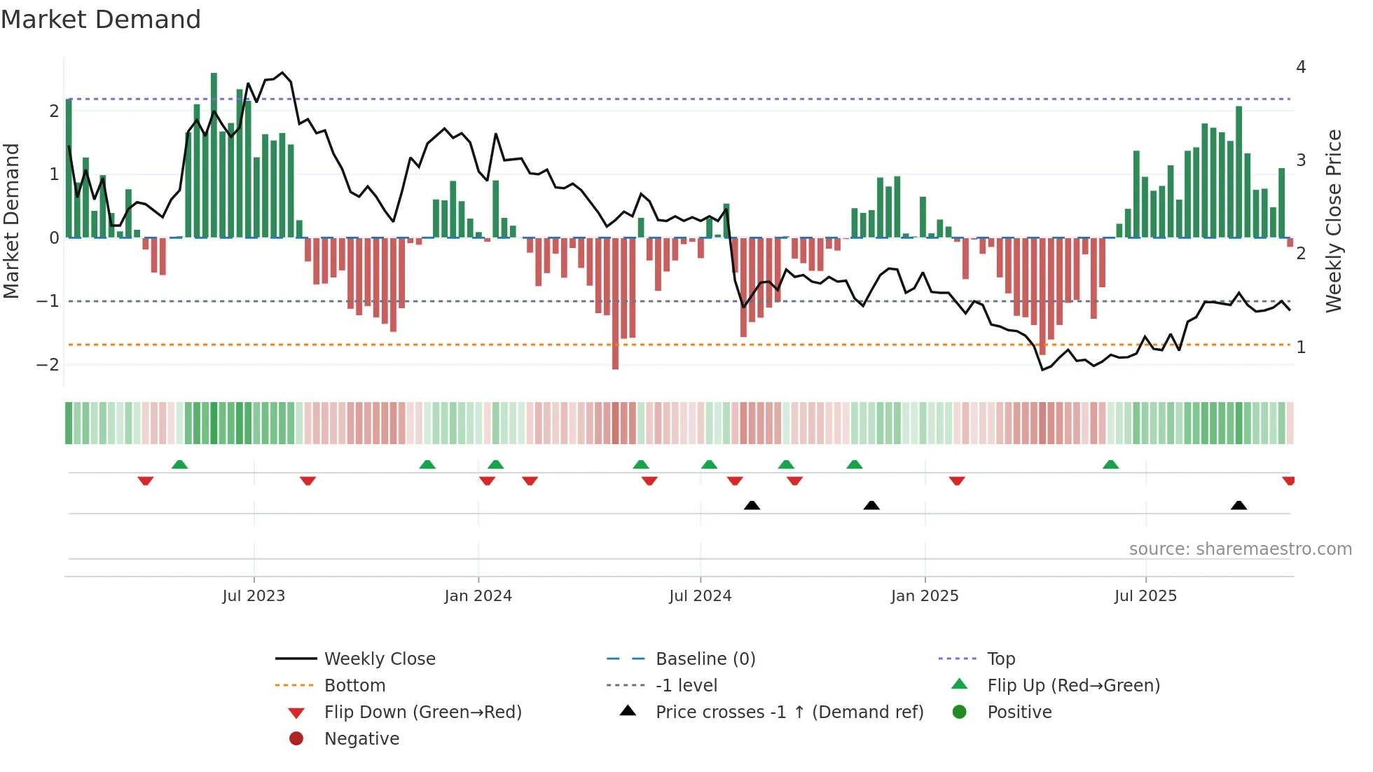 SMRT weekly Market Demand chart