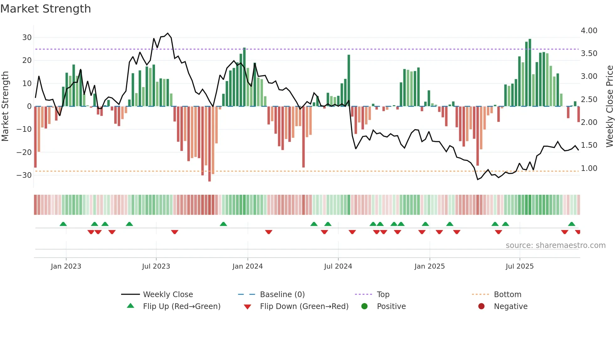 SMRT weekly Market Strength chart