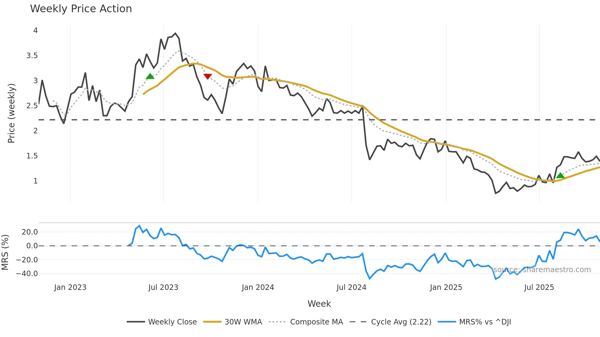 SMRT weekly Price Action chart, closing 2025-10-20