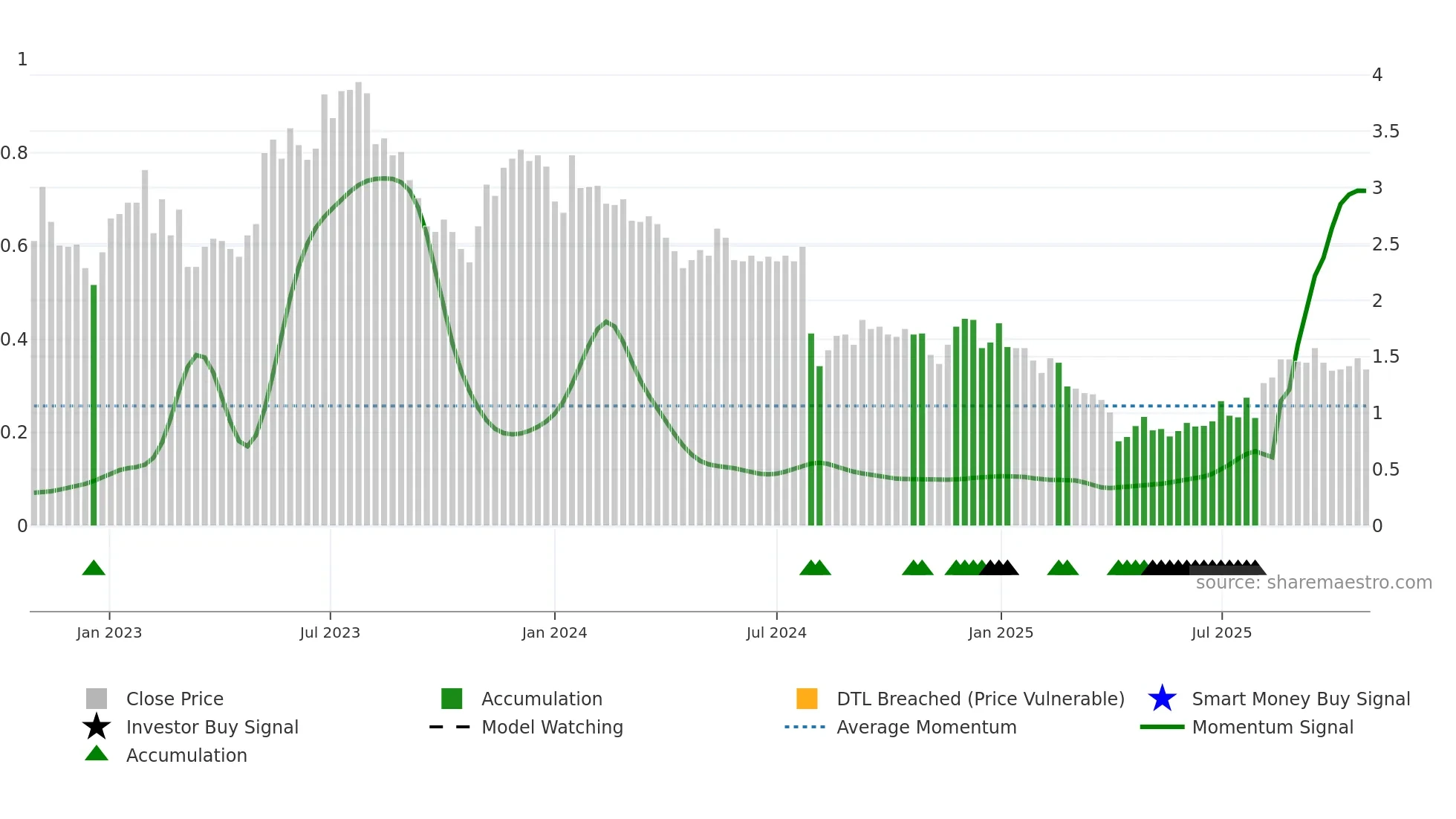 SMRT weekly Smart Money chart