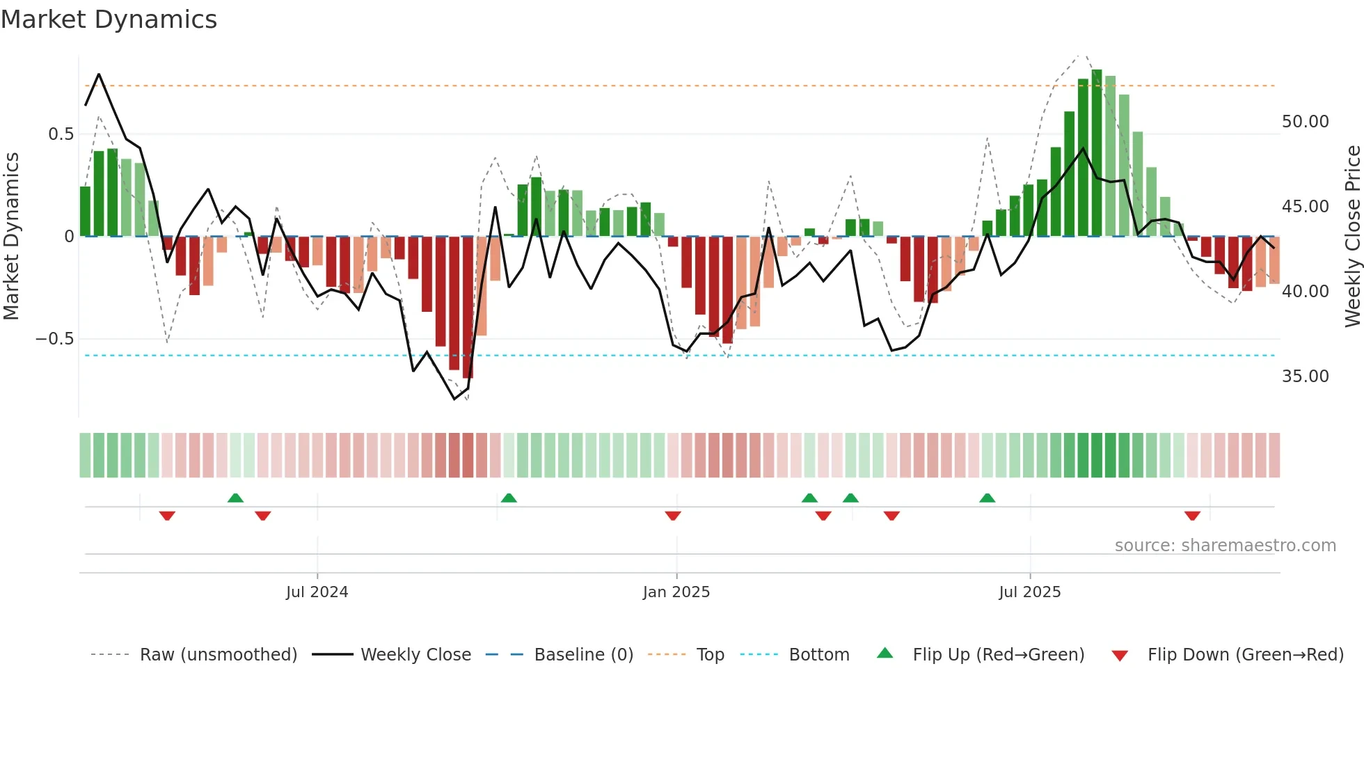 301520 weekly Market Dynamics chart