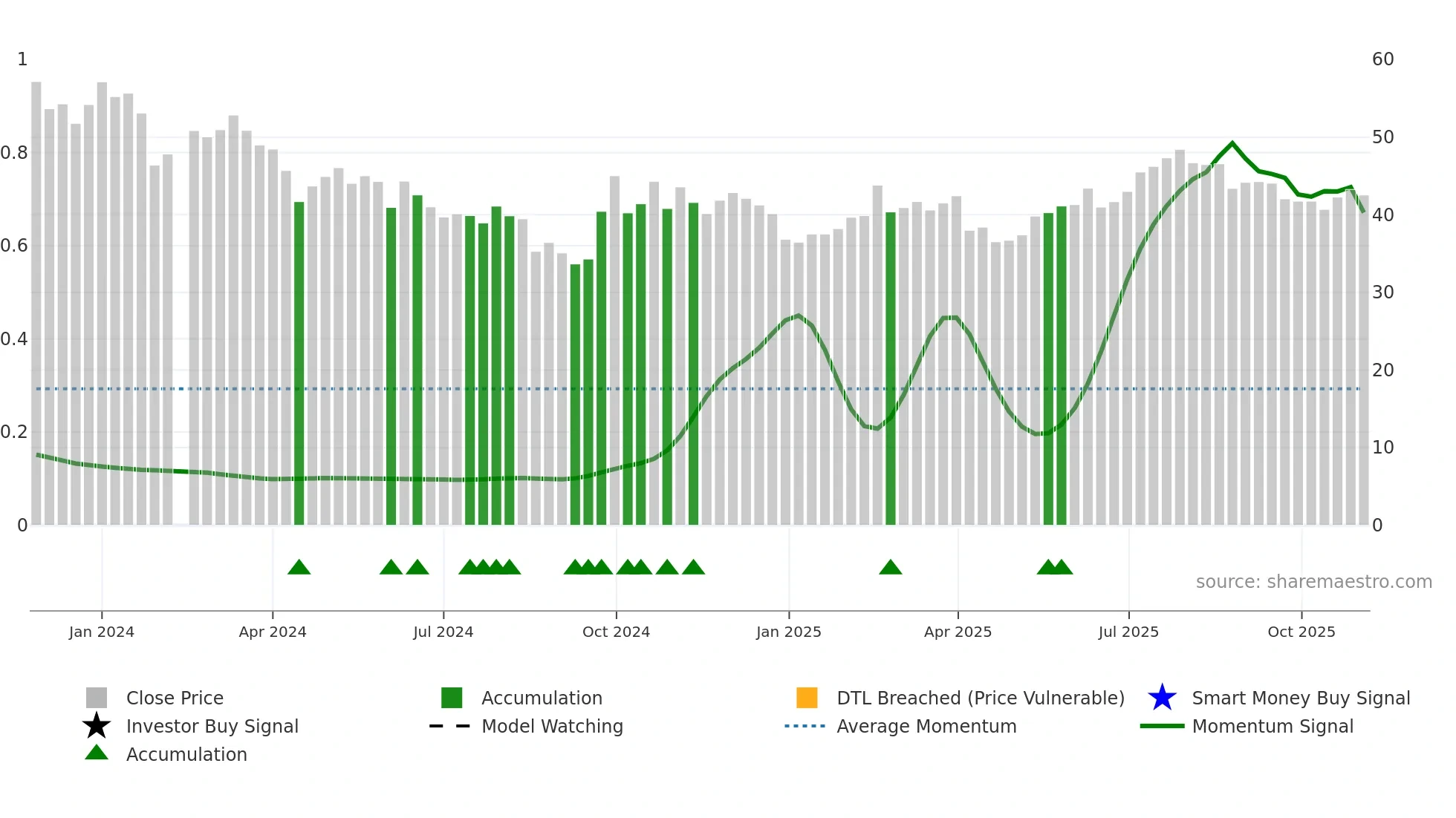 301520 weekly Smart Money chart
