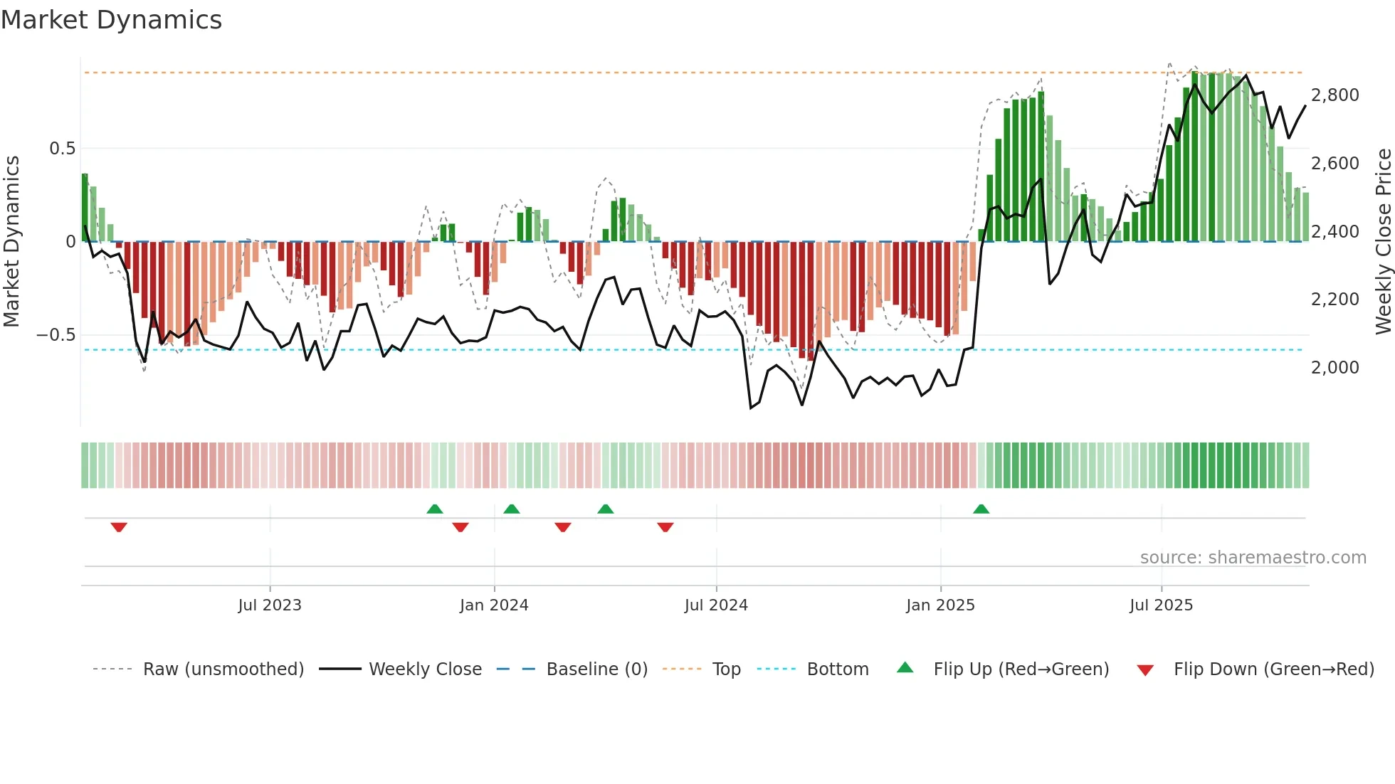 4189 weekly Market Dynamics chart