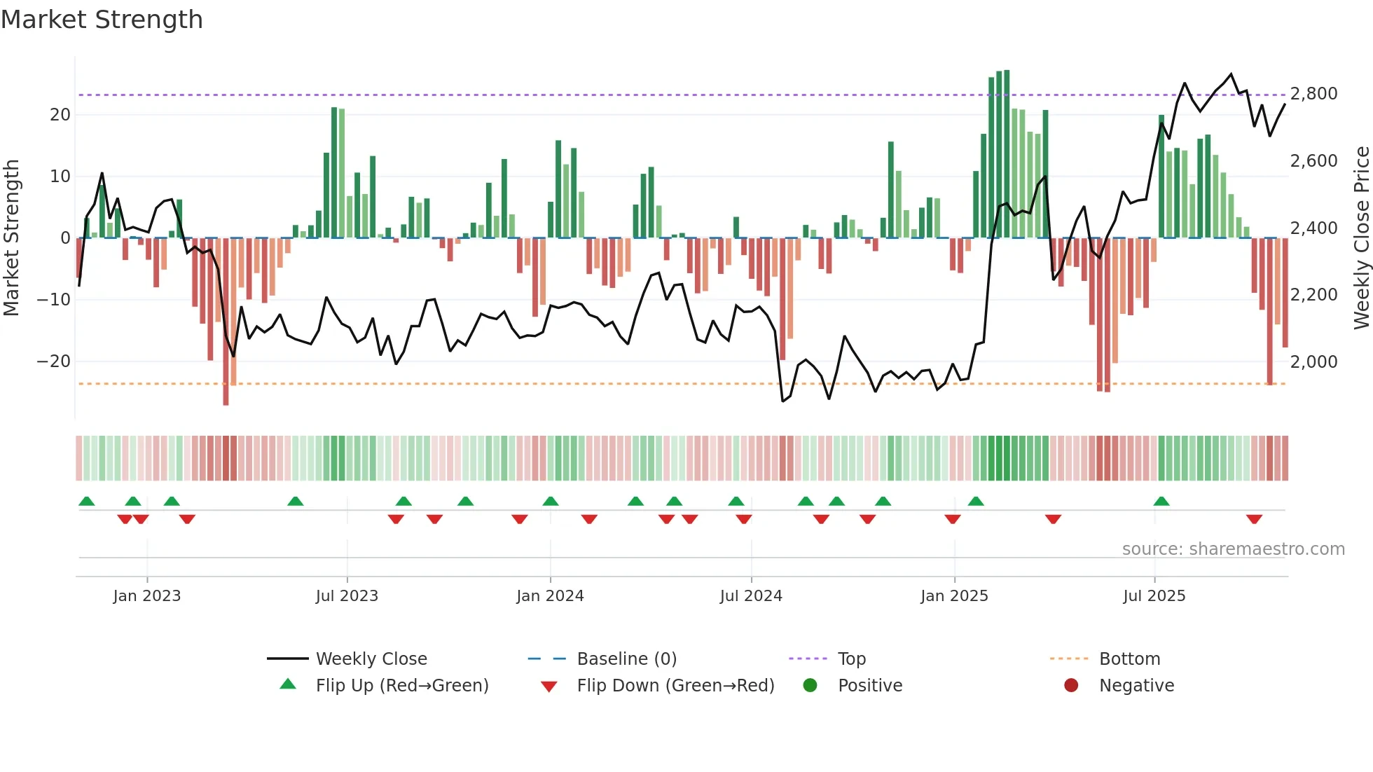 4189 weekly Market Strength chart