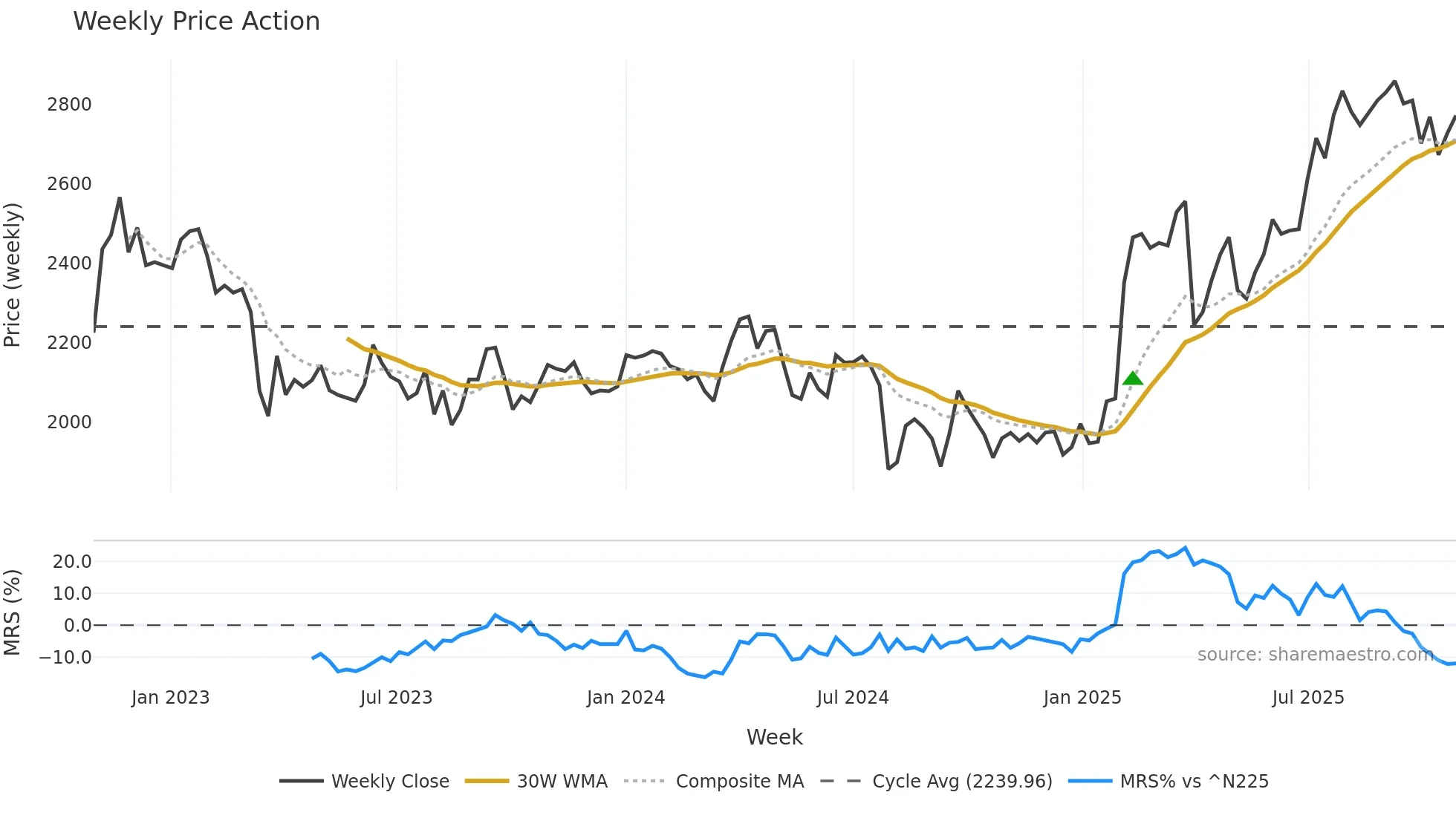 4189 weekly Price Action chart, closing 2025-10-27