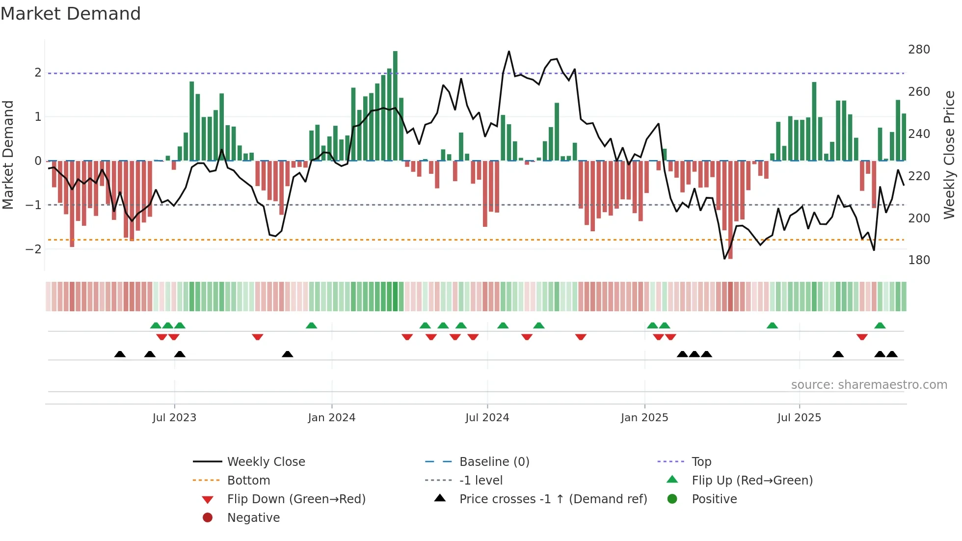 DHR weekly Market Demand chart