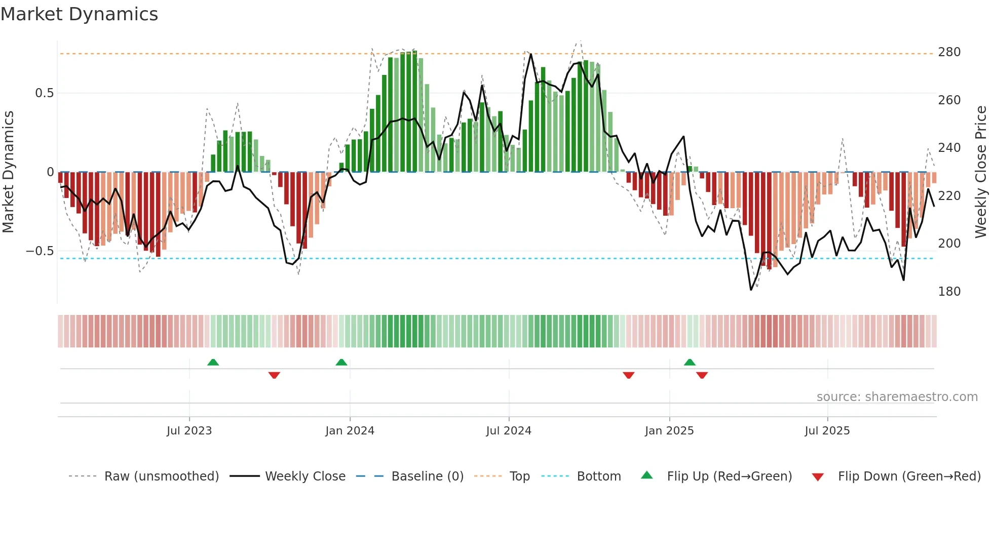 DHR weekly Market Dynamics chart