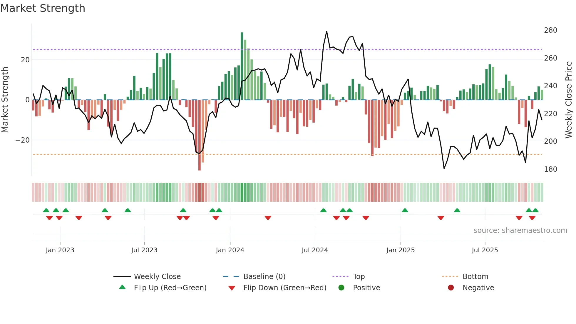 DHR weekly Market Strength chart