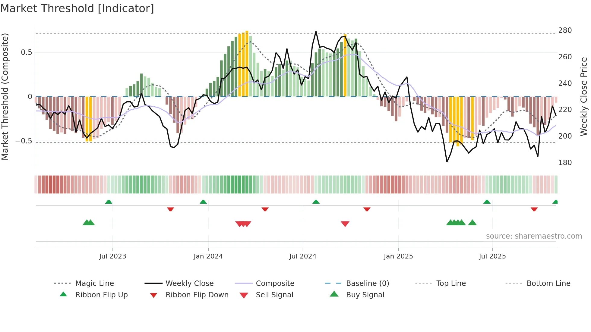 DHR weekly Market Threshold chart