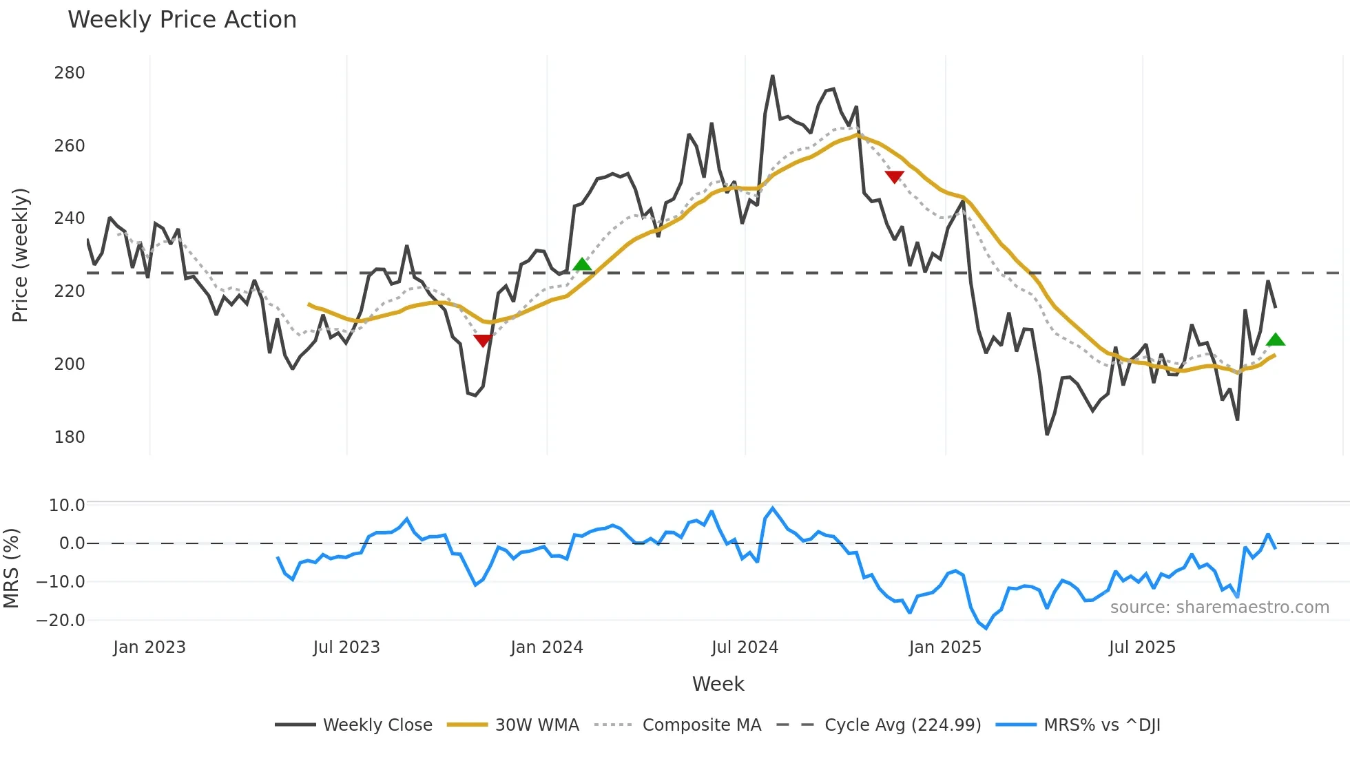 DHR weekly Price Action chart, closing 2025-10-31