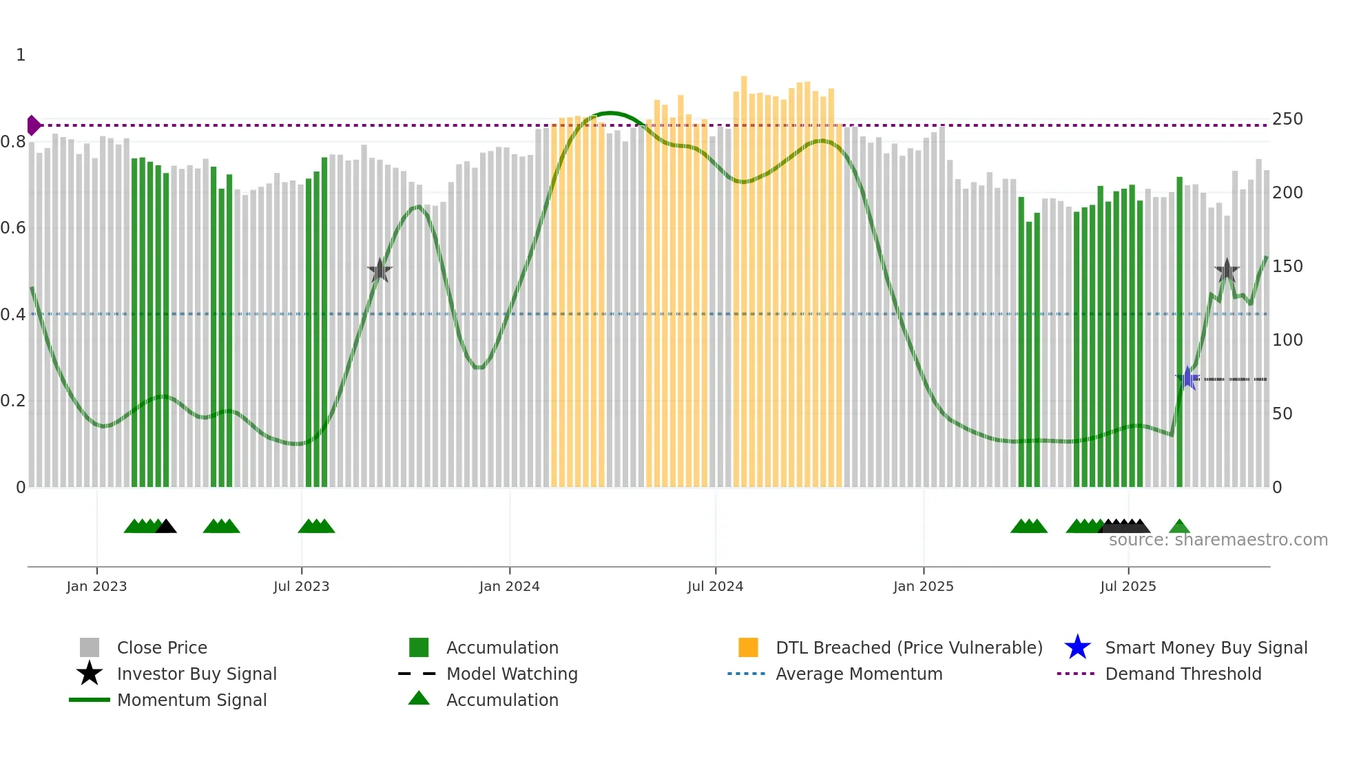 DHR weekly Smart Money chart