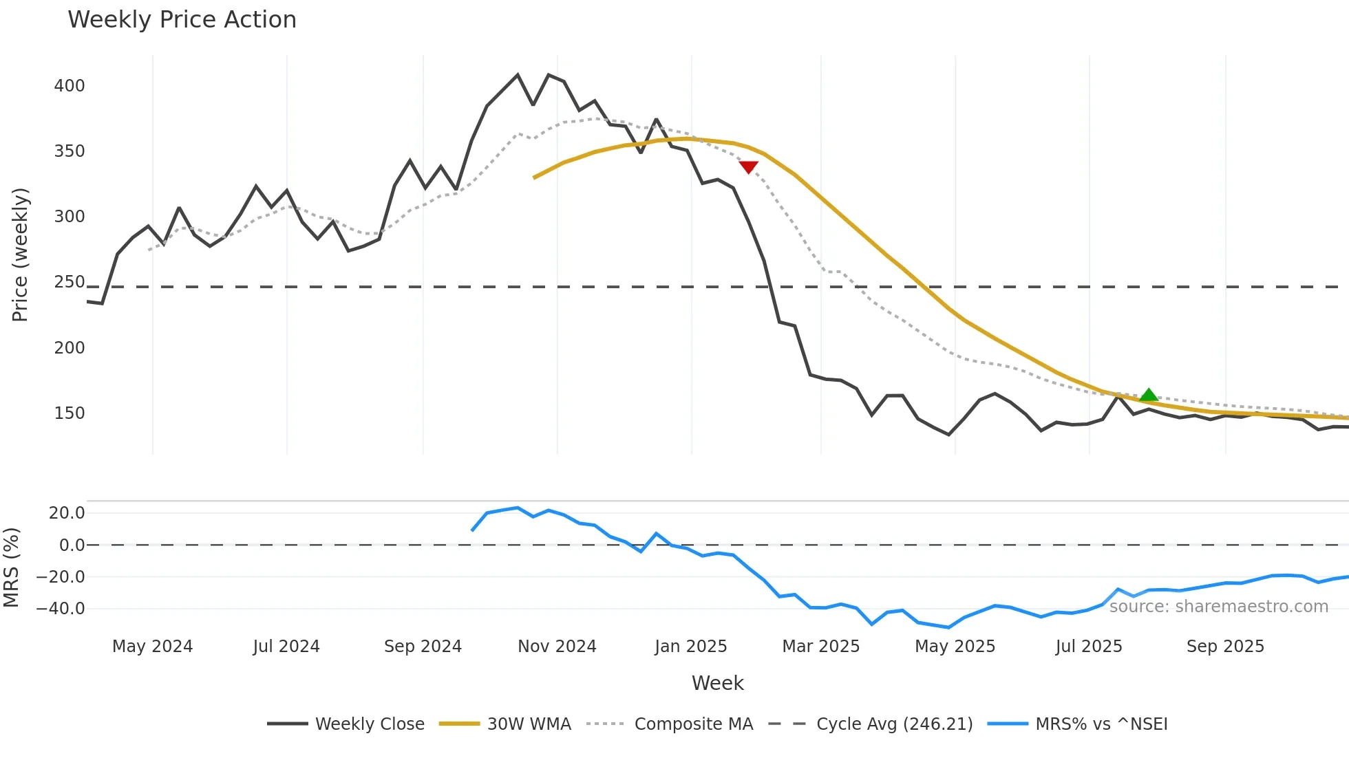 LAWSIKHO weekly Price Action chart, closing 2025-10-27