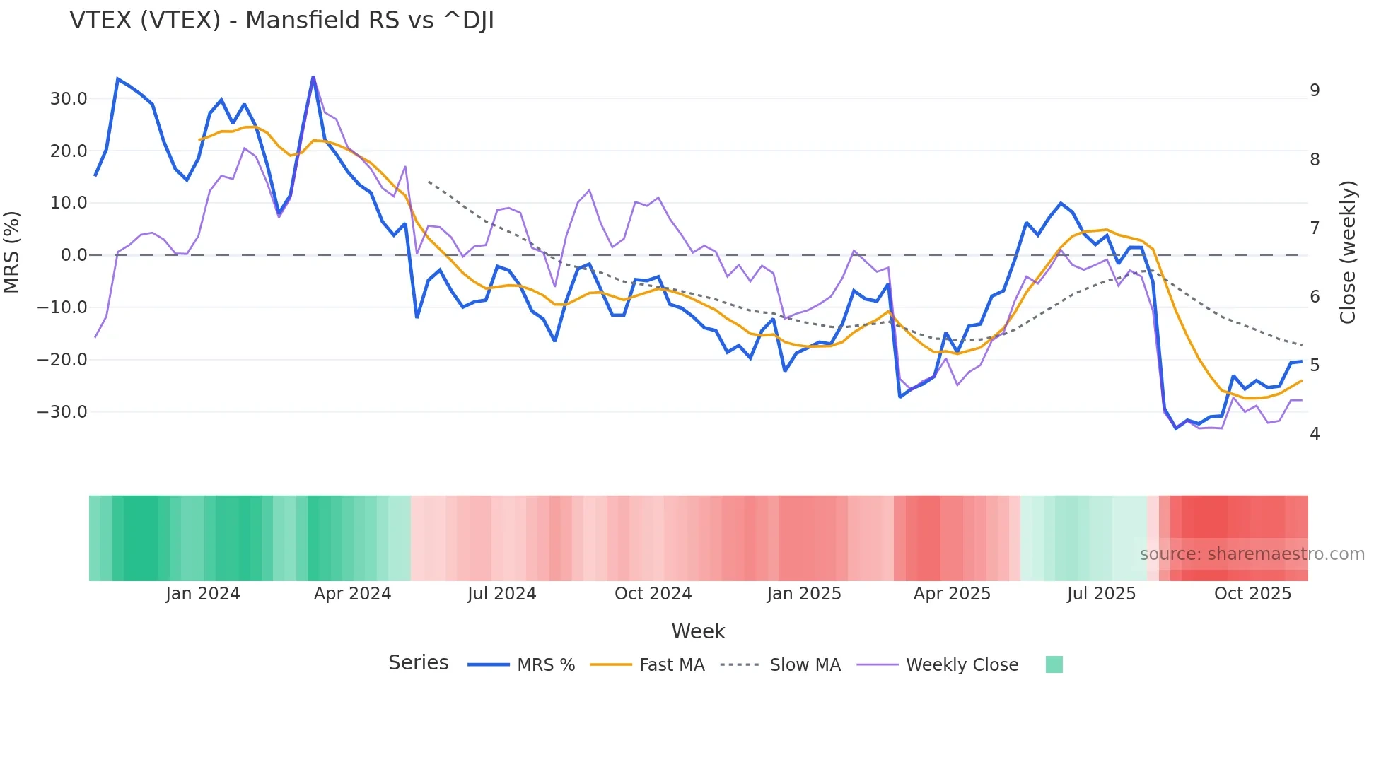 VTEX Mansfield Relative Strength chart