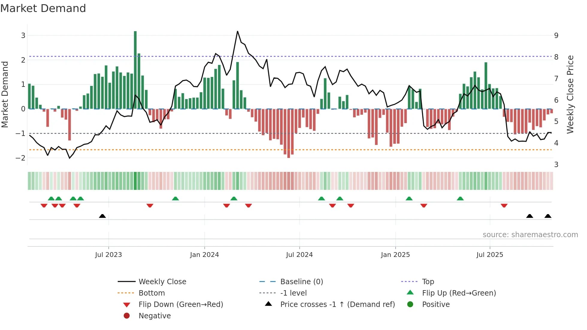 VTEX weekly Market Demand chart