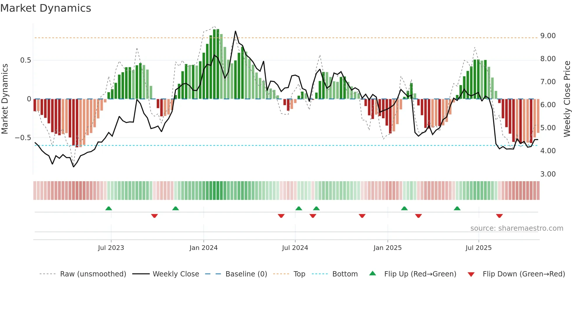 VTEX weekly Market Dynamics chart
