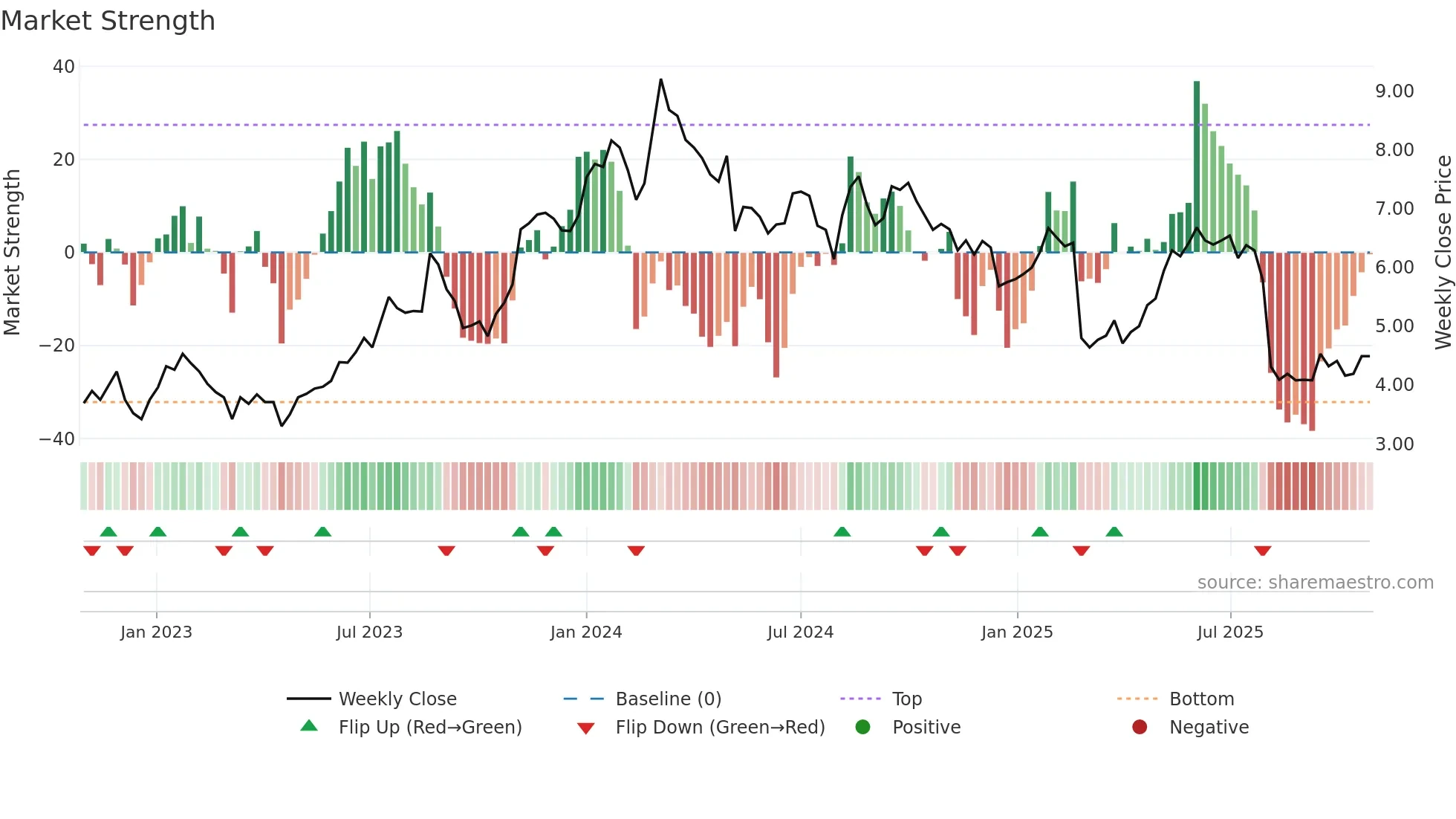 VTEX weekly Market Strength chart