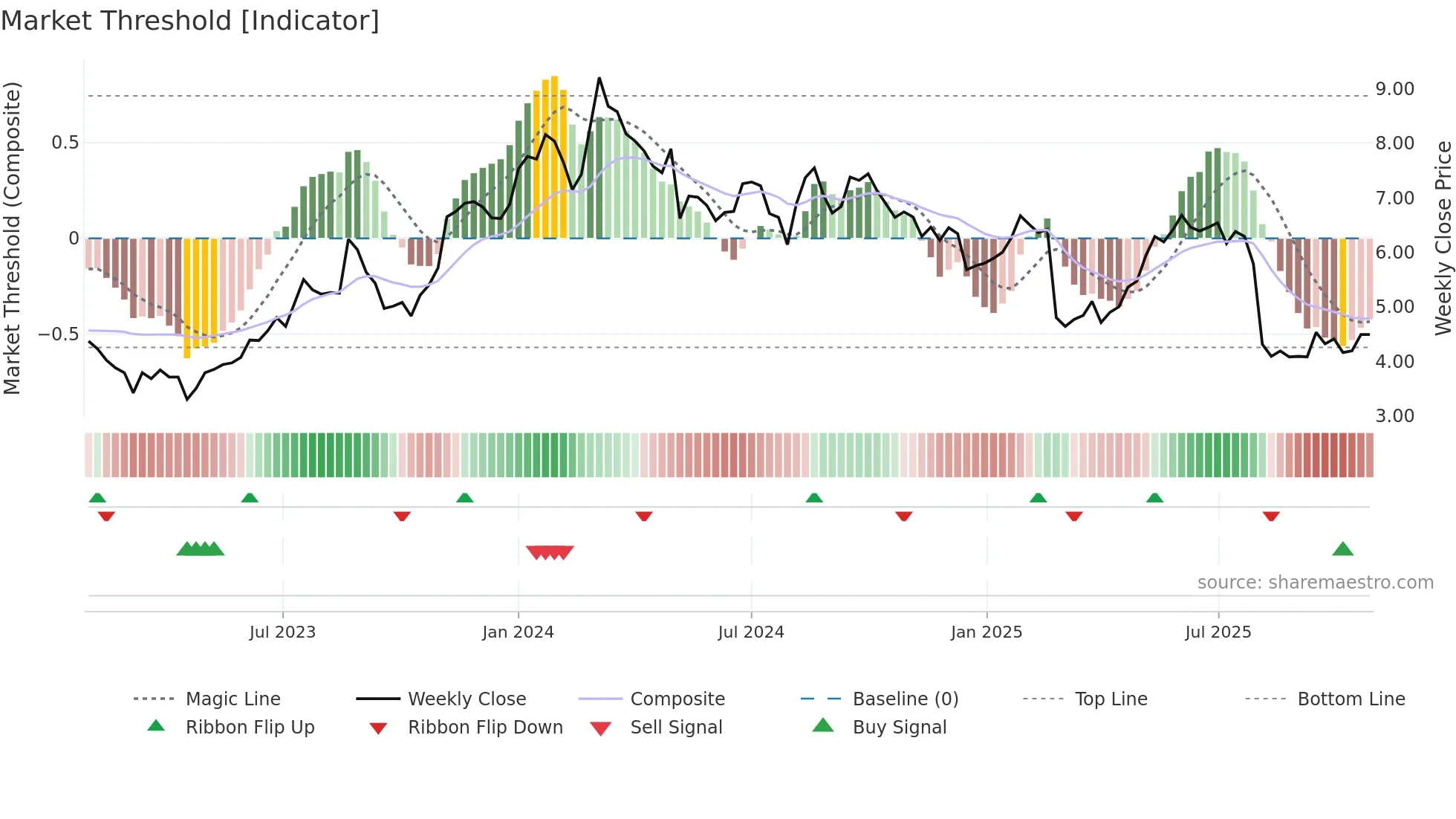 VTEX weekly Market Threshold chart