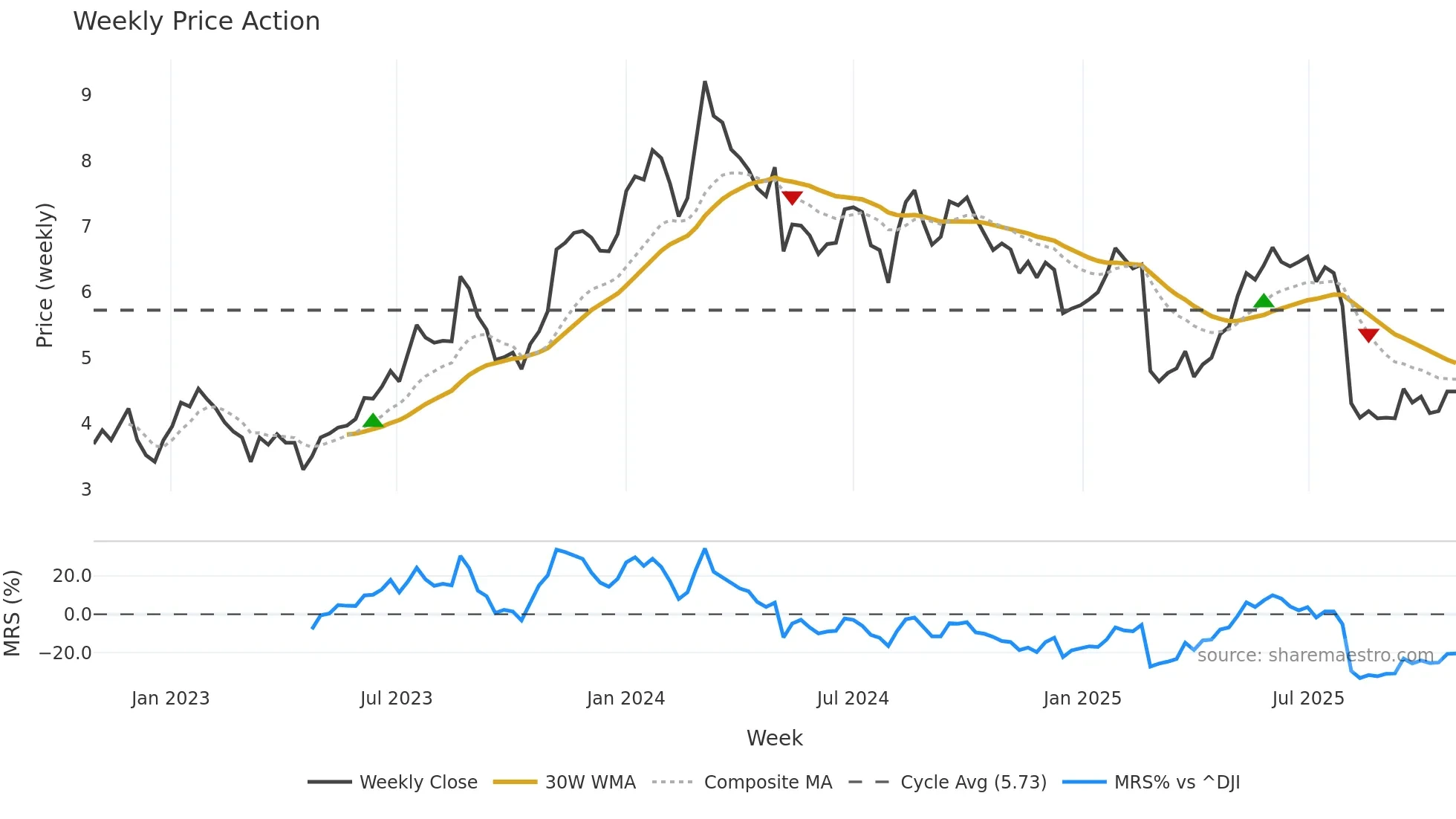 VTEX weekly Price Action chart, closing 2025-10-27