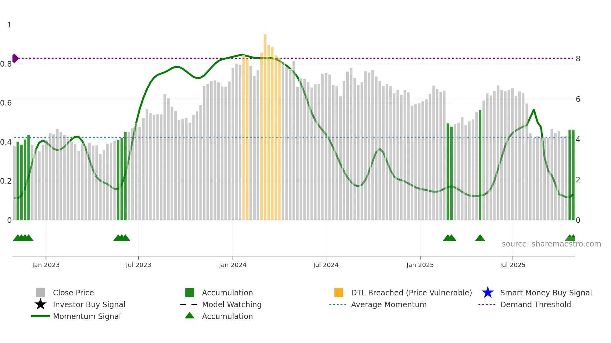 VTEX weekly Smart Money chart
