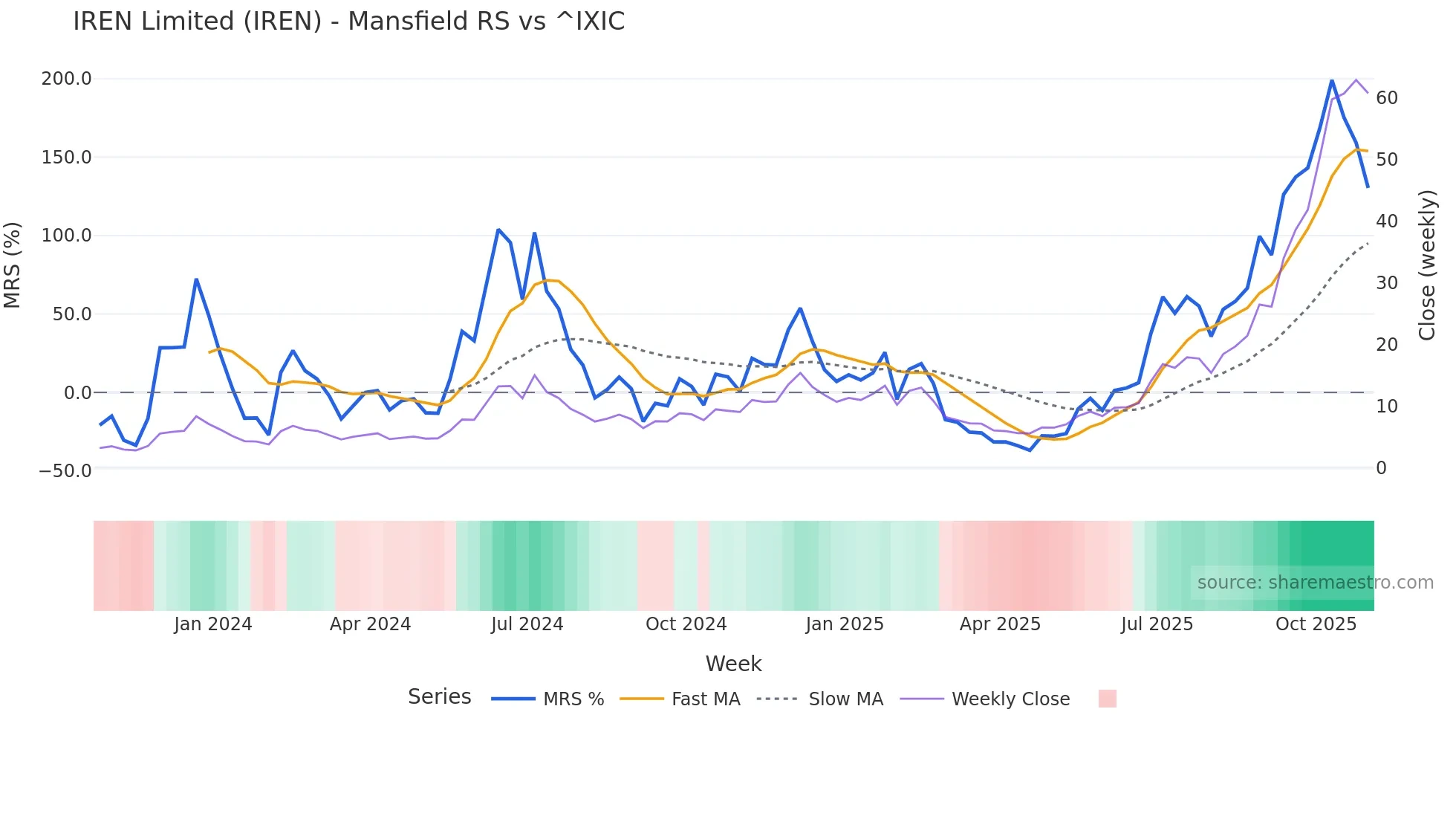 IREN Mansfield Relative Strength chart