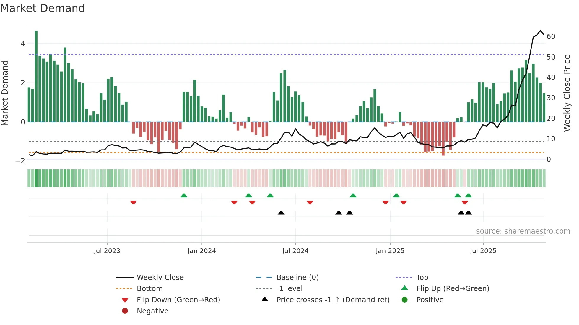 IREN weekly Market Demand chart