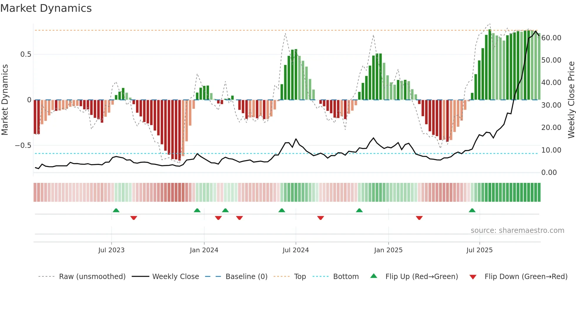 IREN weekly Market Dynamics chart