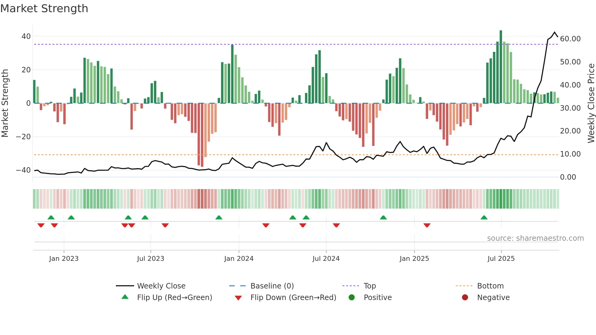 IREN weekly Market Strength chart