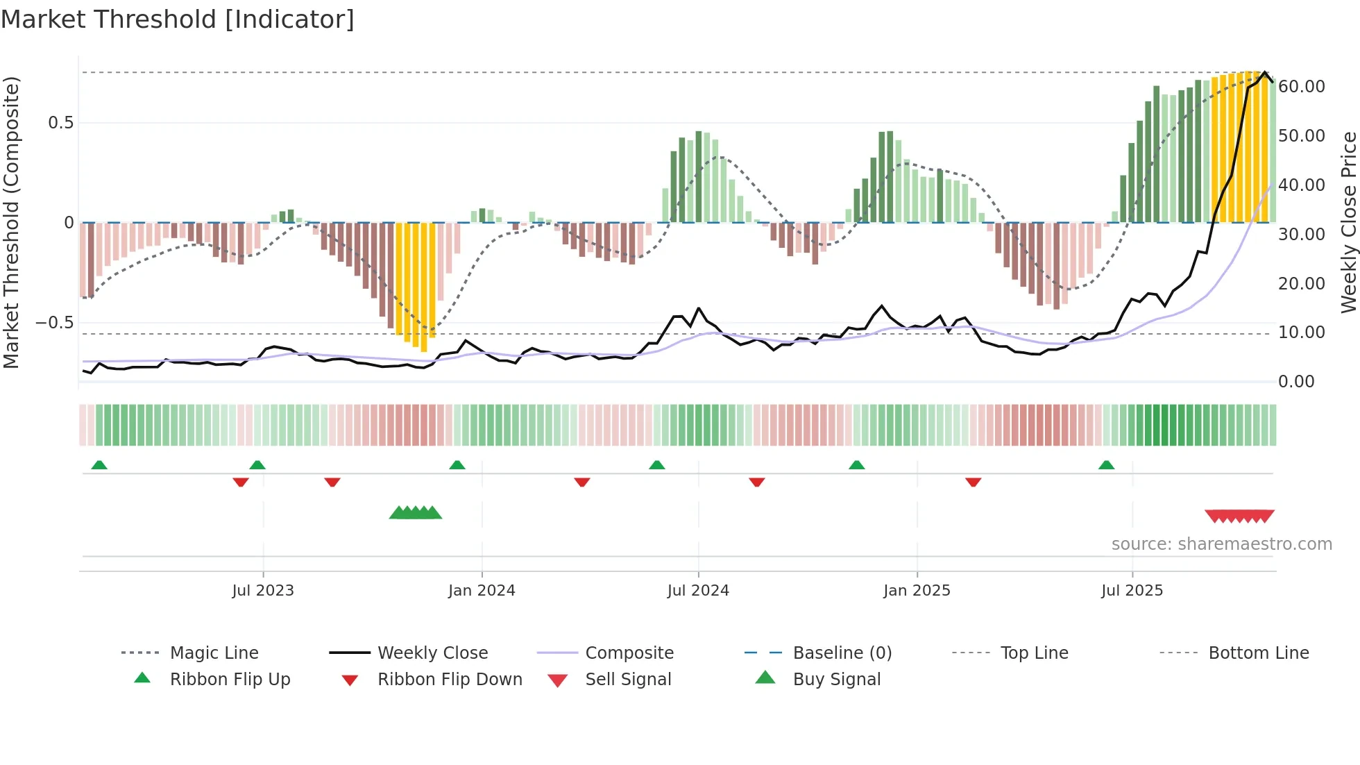 IREN weekly Market Threshold chart